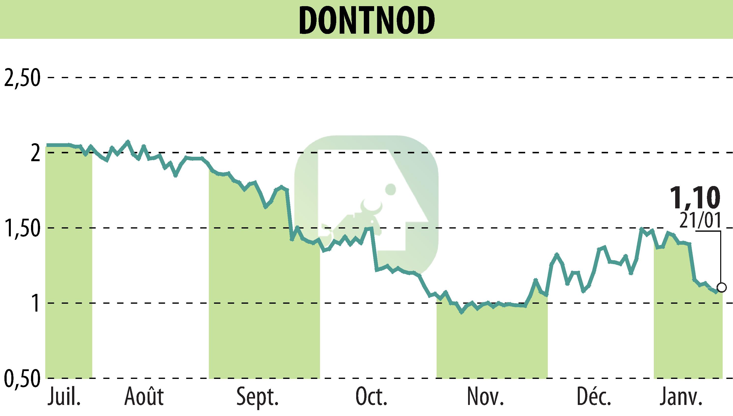Graphique de l'évolution du cours de l'action DONTNOD (EPA:ALDNE).