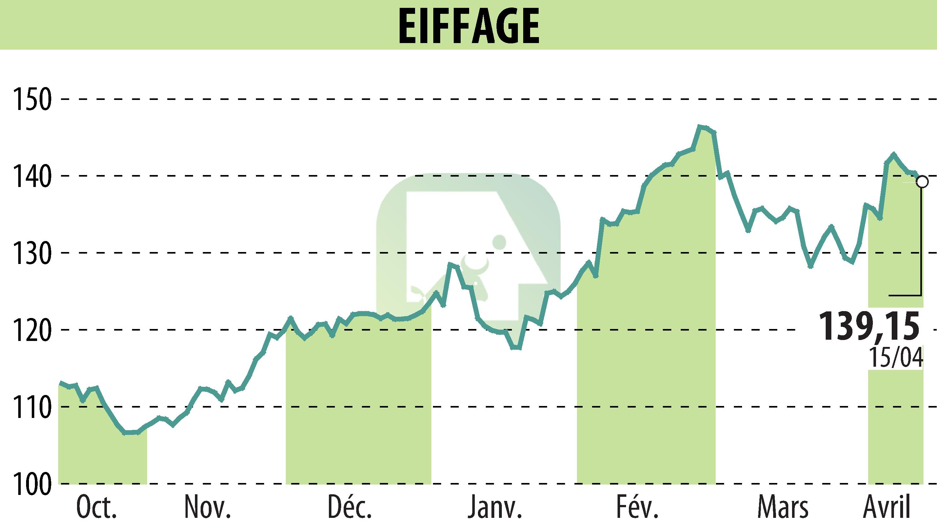 Stock price chart of EIFFAGE (EPA:FGR) showing fluctuations.
