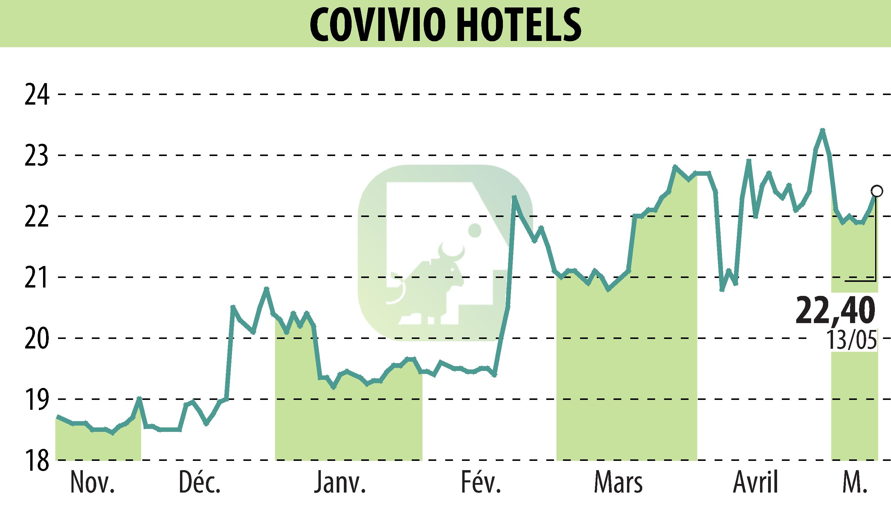 Stock price chart of Covivio Hotels (EPA:COVH) showing fluctuations.