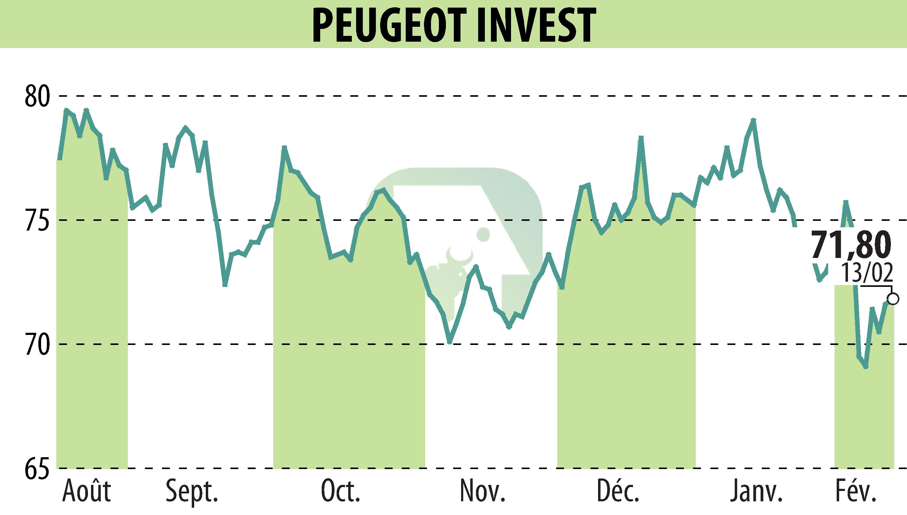 Graphique de l'évolution du cours de l'action Peugeot Invest (EPA:PEUG).