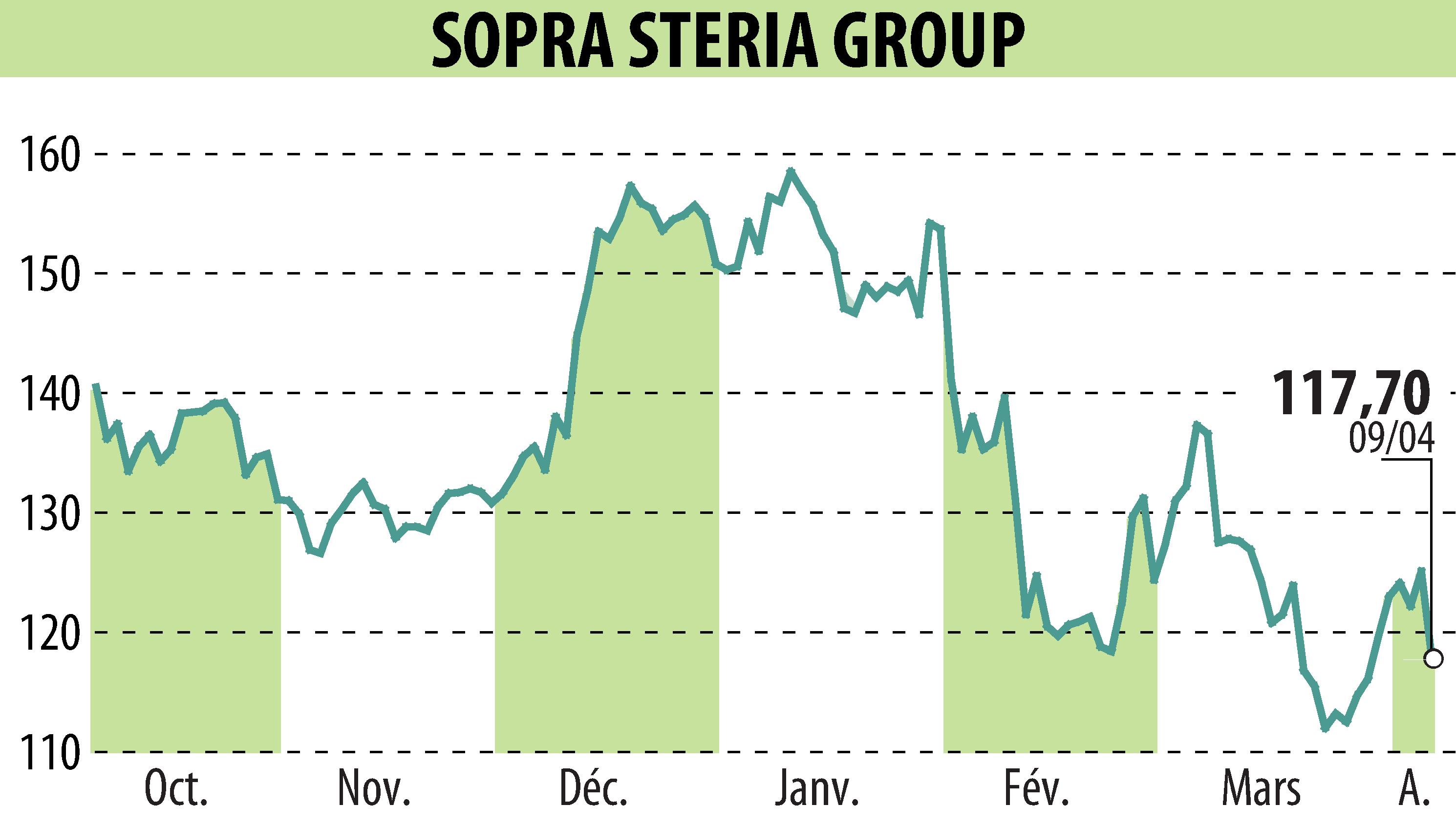 Graphique de l'évolution du cours de l'action SOPRA GROUP (EPA:SOP).