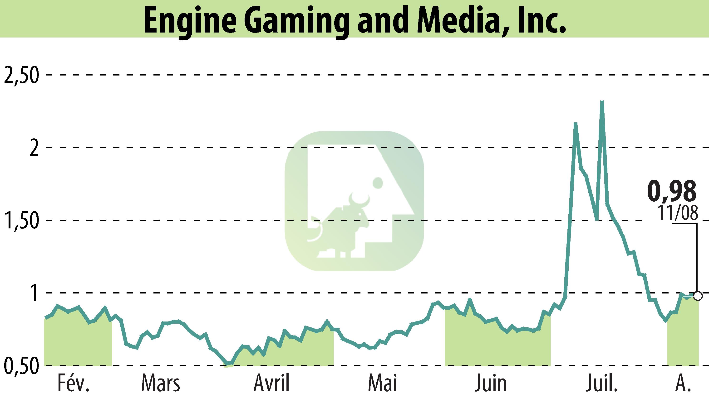 Stock price chart of GameSquare Holdings, Inc. (EBR:GAME) showing fluctuations.