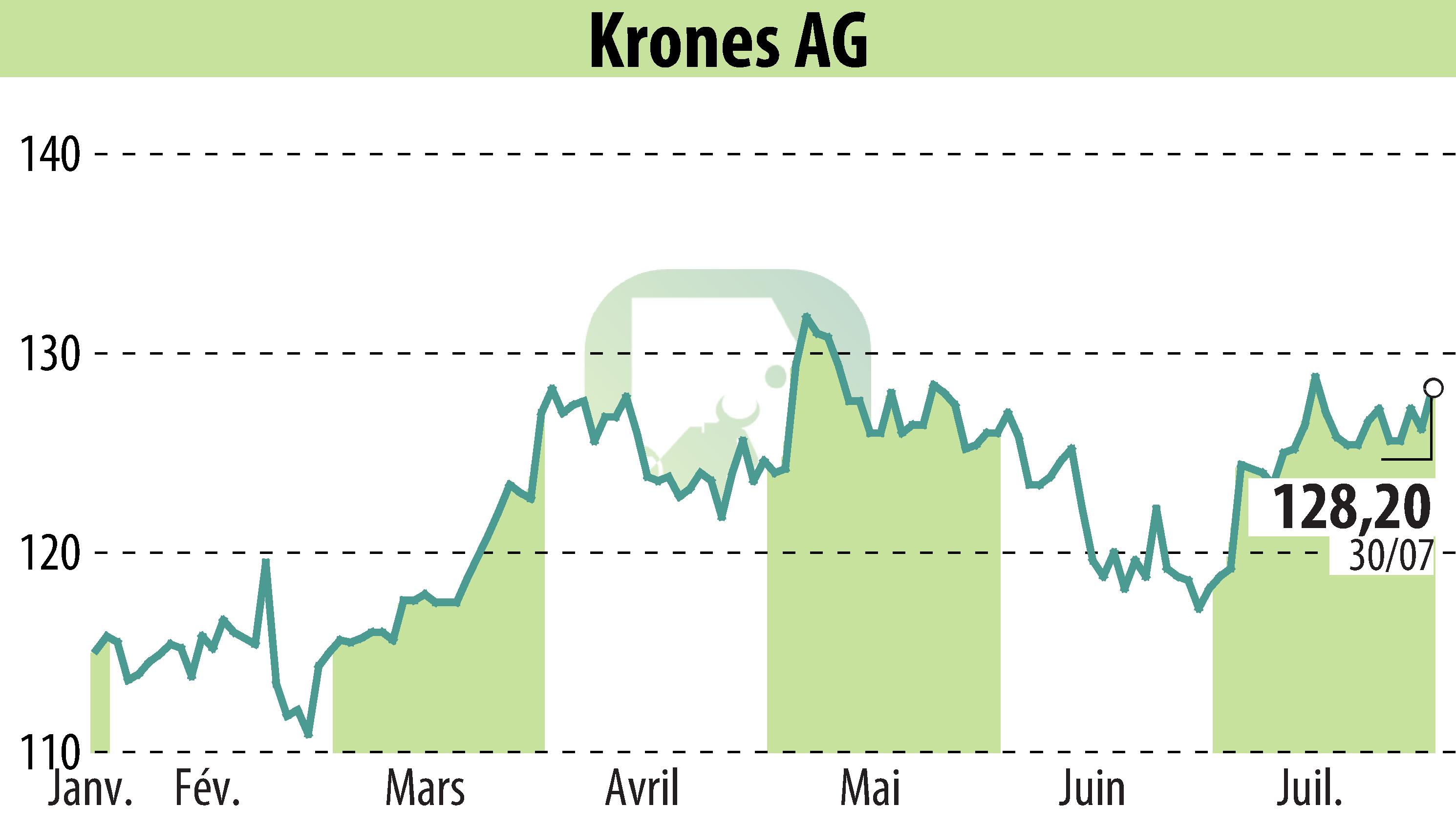 Graphique de l'évolution du cours de l'action Krones AG (EBR:KRN).