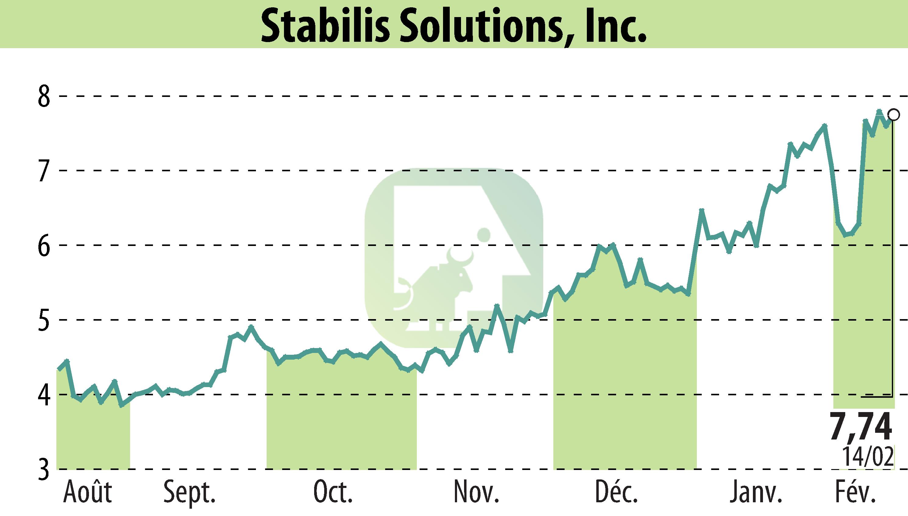 Graphique de l'évolution du cours de l'action Stabilis Solutions (EBR:SLNG).