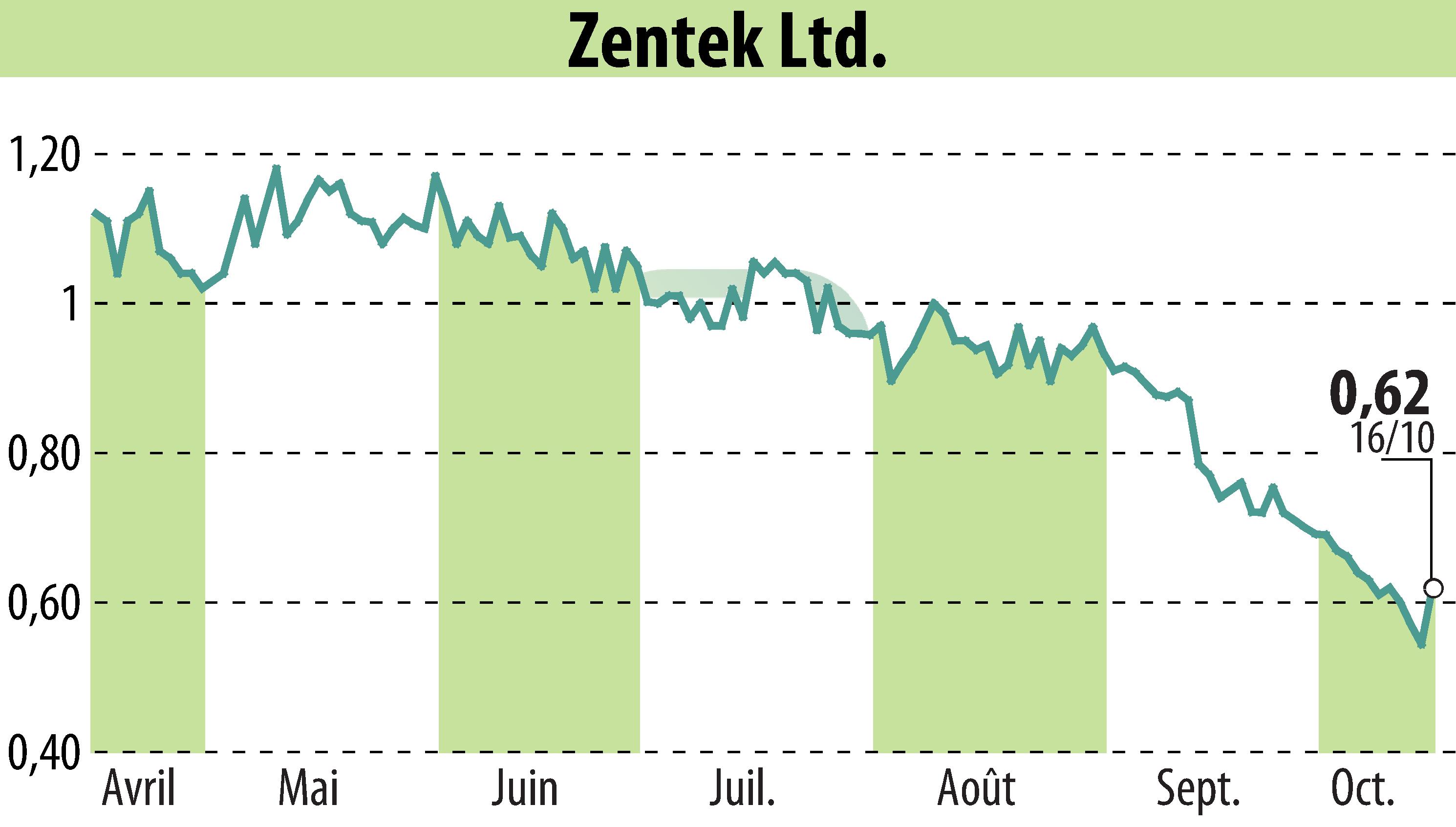 Graphique de l'évolution du cours de l'action Zentek Ltd. (EBR:ZTEK).