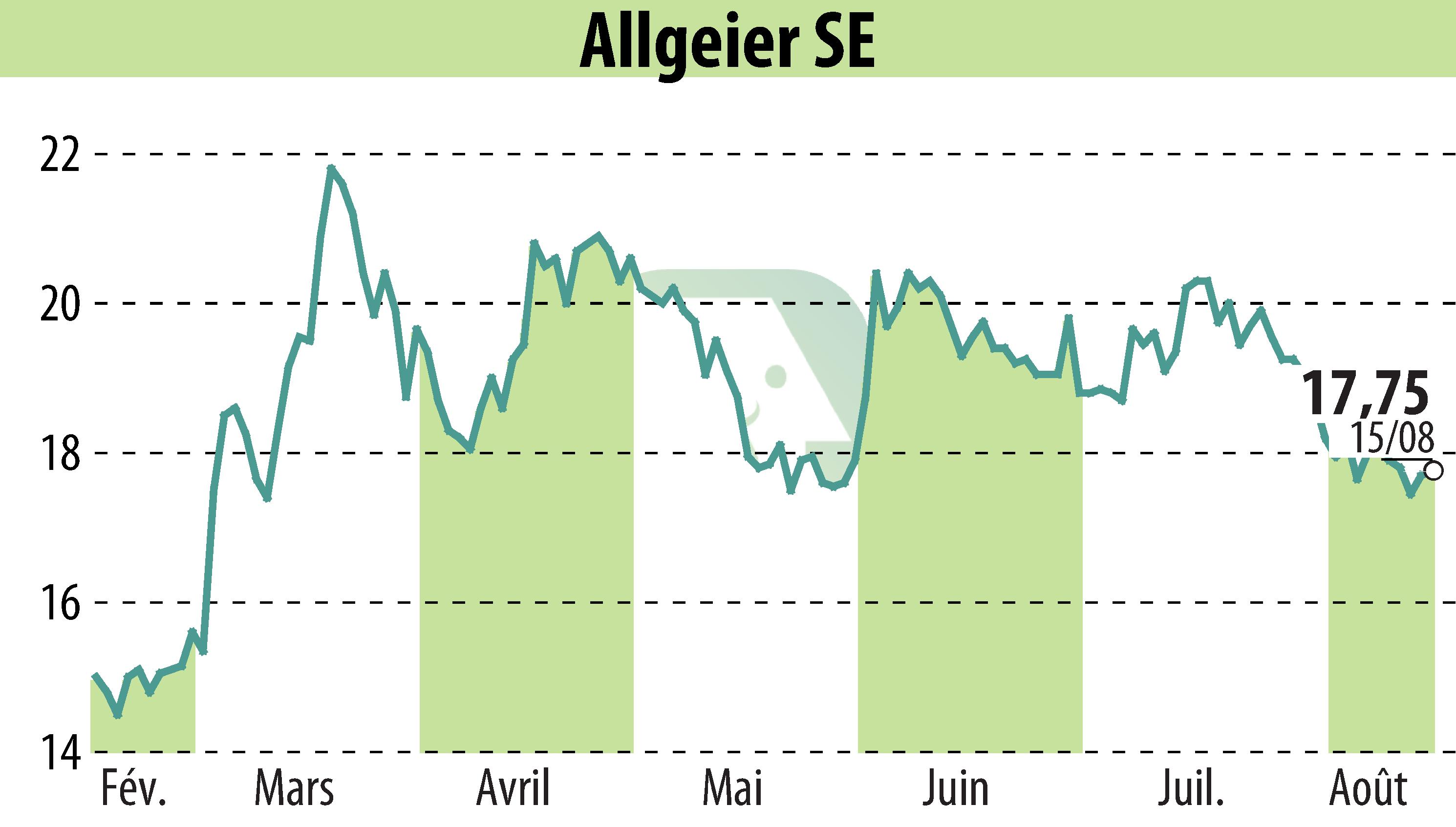 Stock price chart of ALLGEIER SE (EBR:AEIN) showing fluctuations.