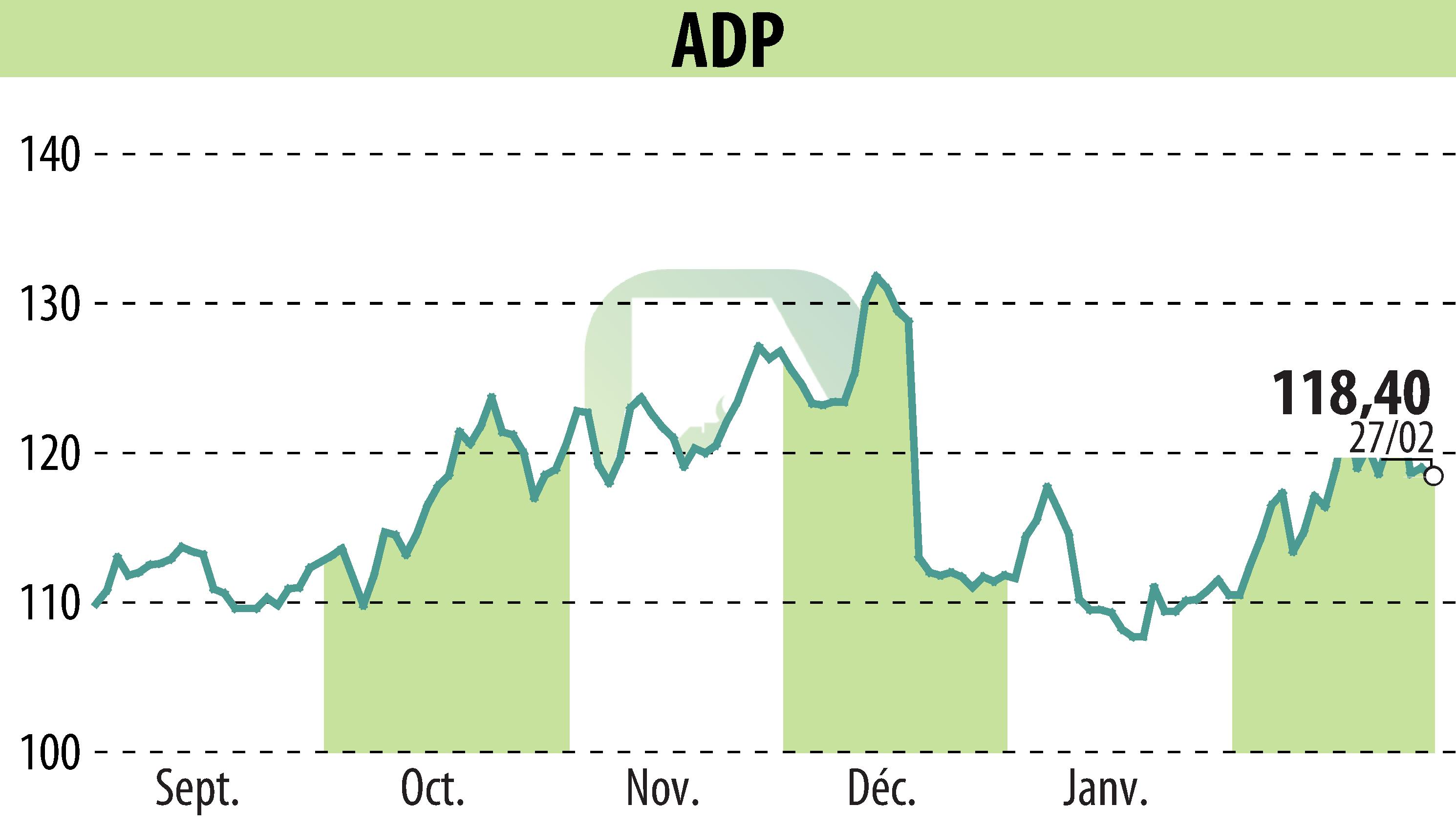 Graphique de l'évolution du cours de l'action GROUPE ADP (EPA:ADP).