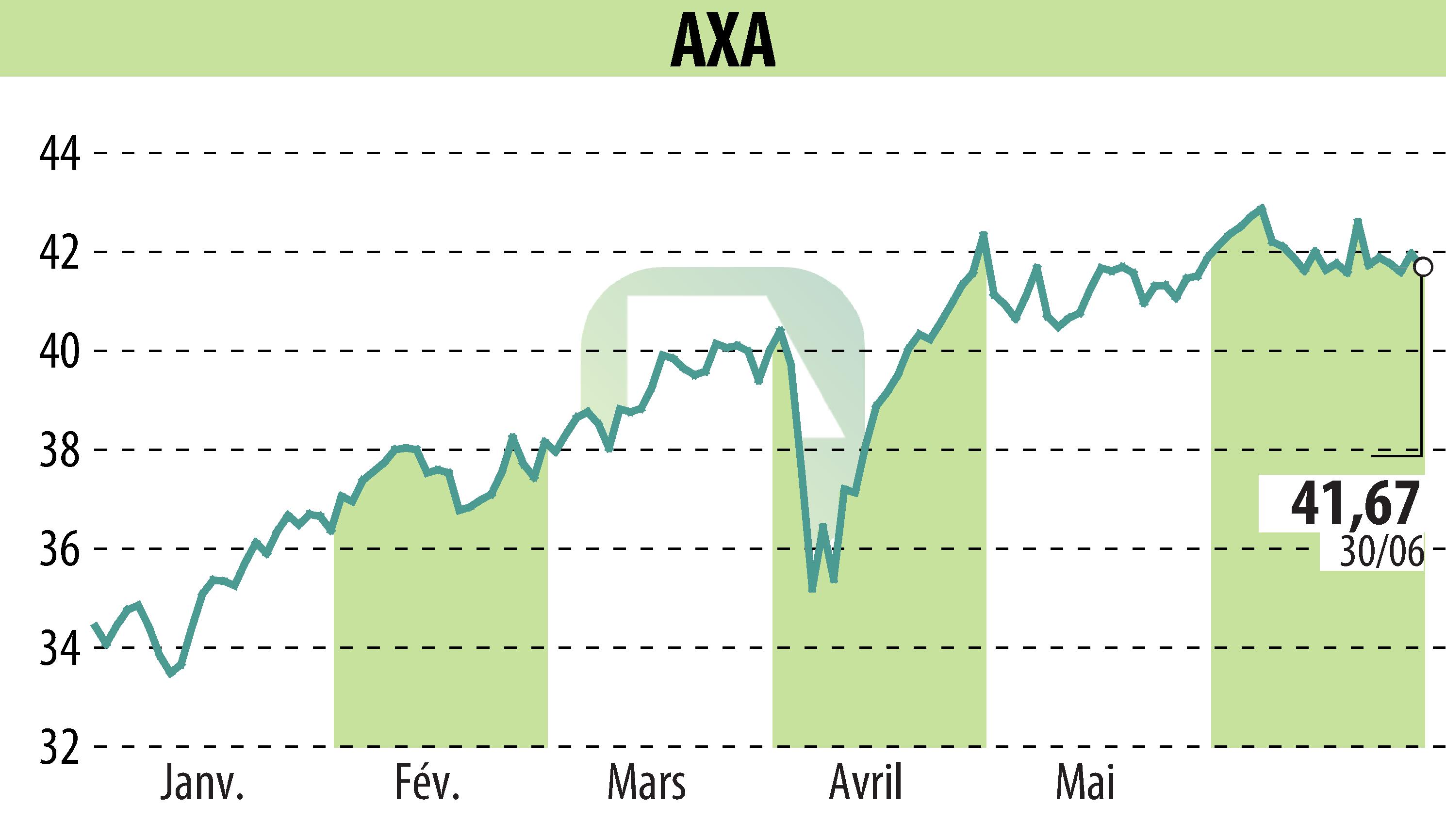 Stock price chart of AXA (EPA:CS) showing fluctuations.