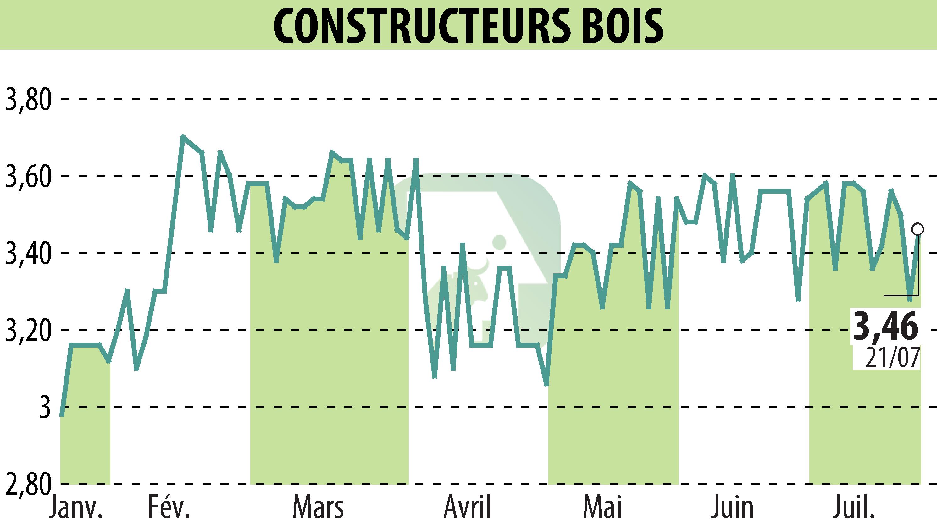 Stock price chart of CONSTRUCTEURS BOIS (EPA:MLLCB) showing fluctuations.