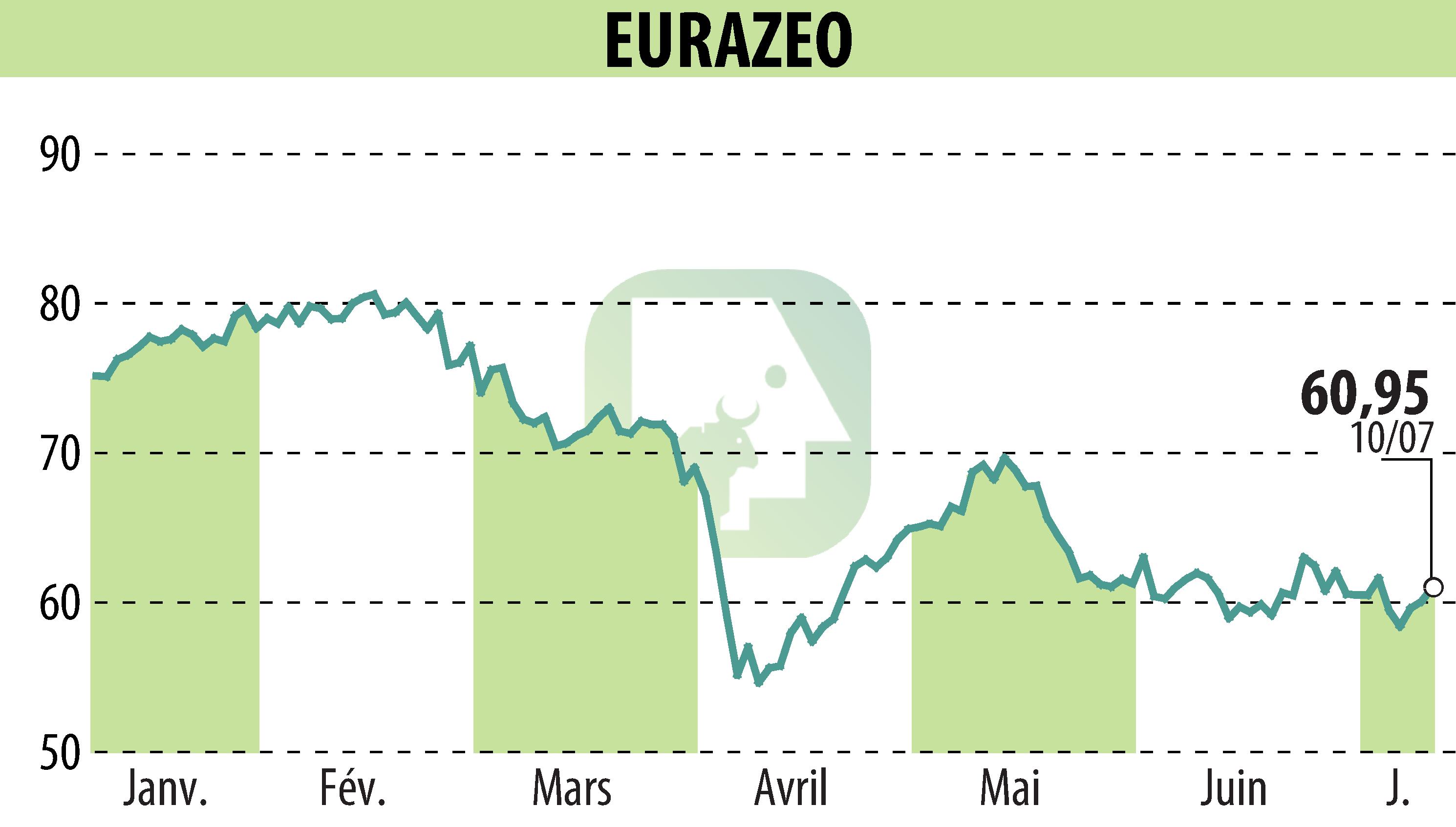 Graphique de l'évolution du cours de l'action EURAZEO (EPA:RF).
