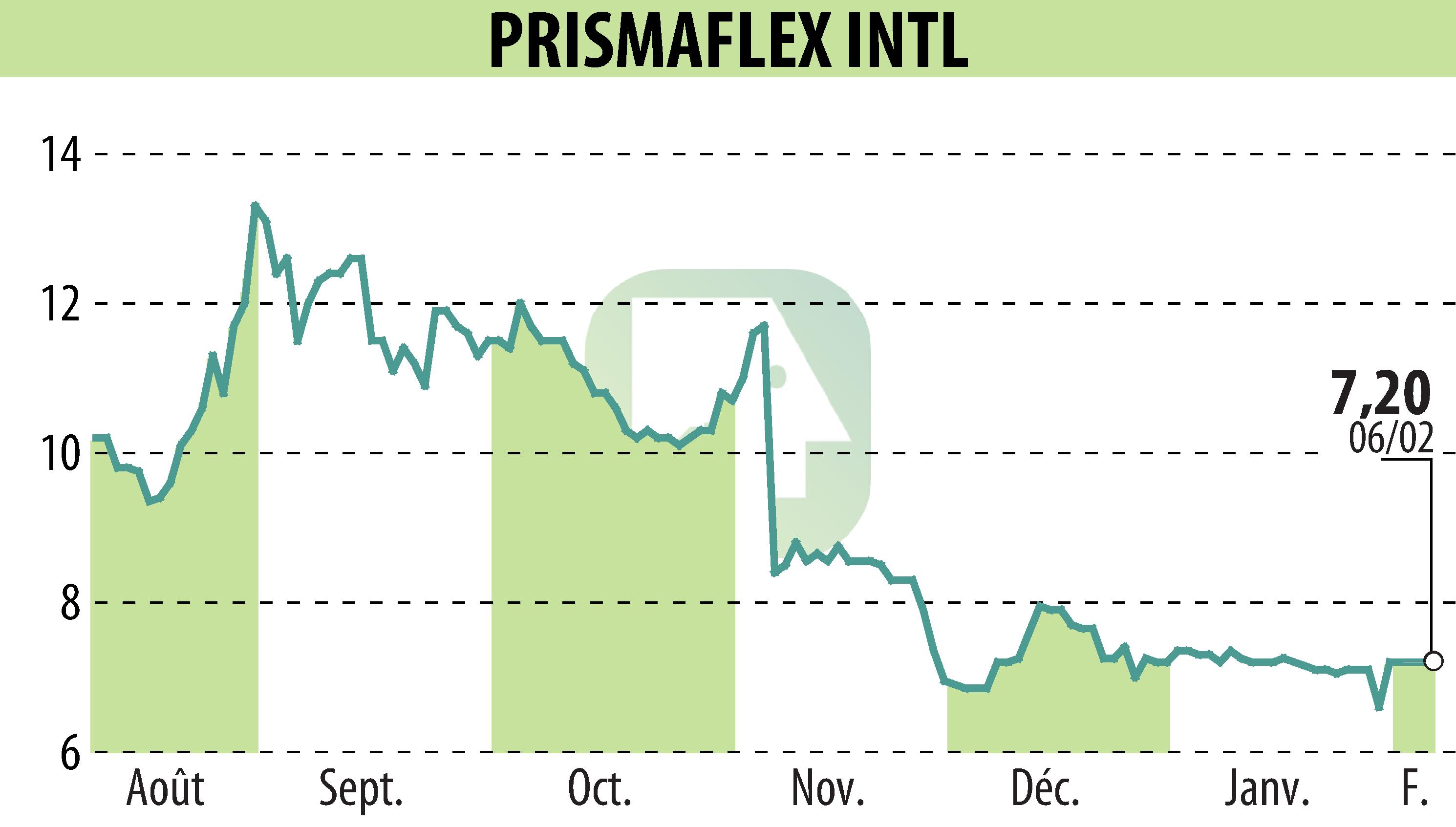 Graphique de l'évolution du cours de l'action PRISMAFLEX (EPA:ALPRI).