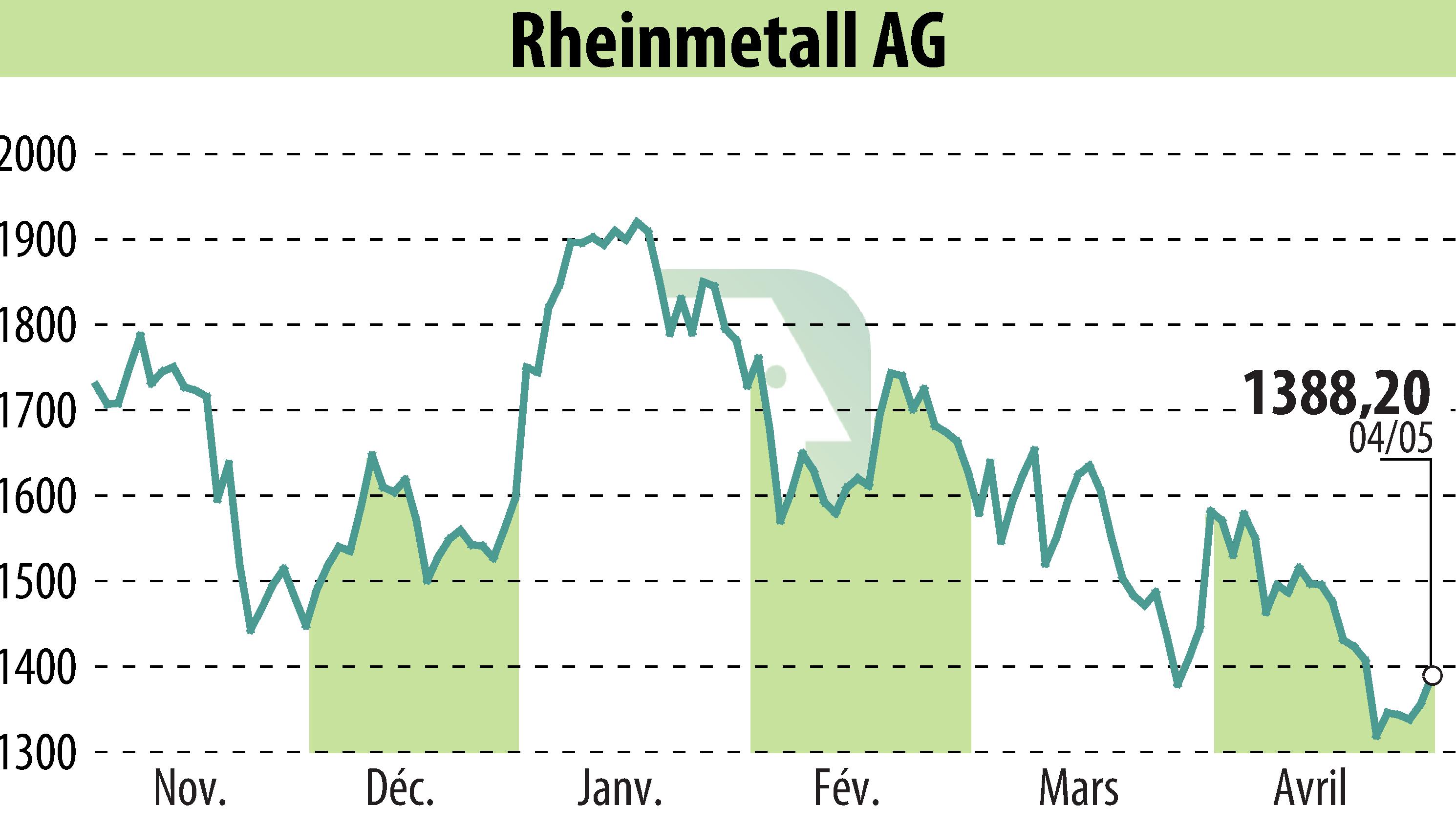 Graphique de l'évolution du cours de l'action Rheinmetall AG (EBR:RHM).