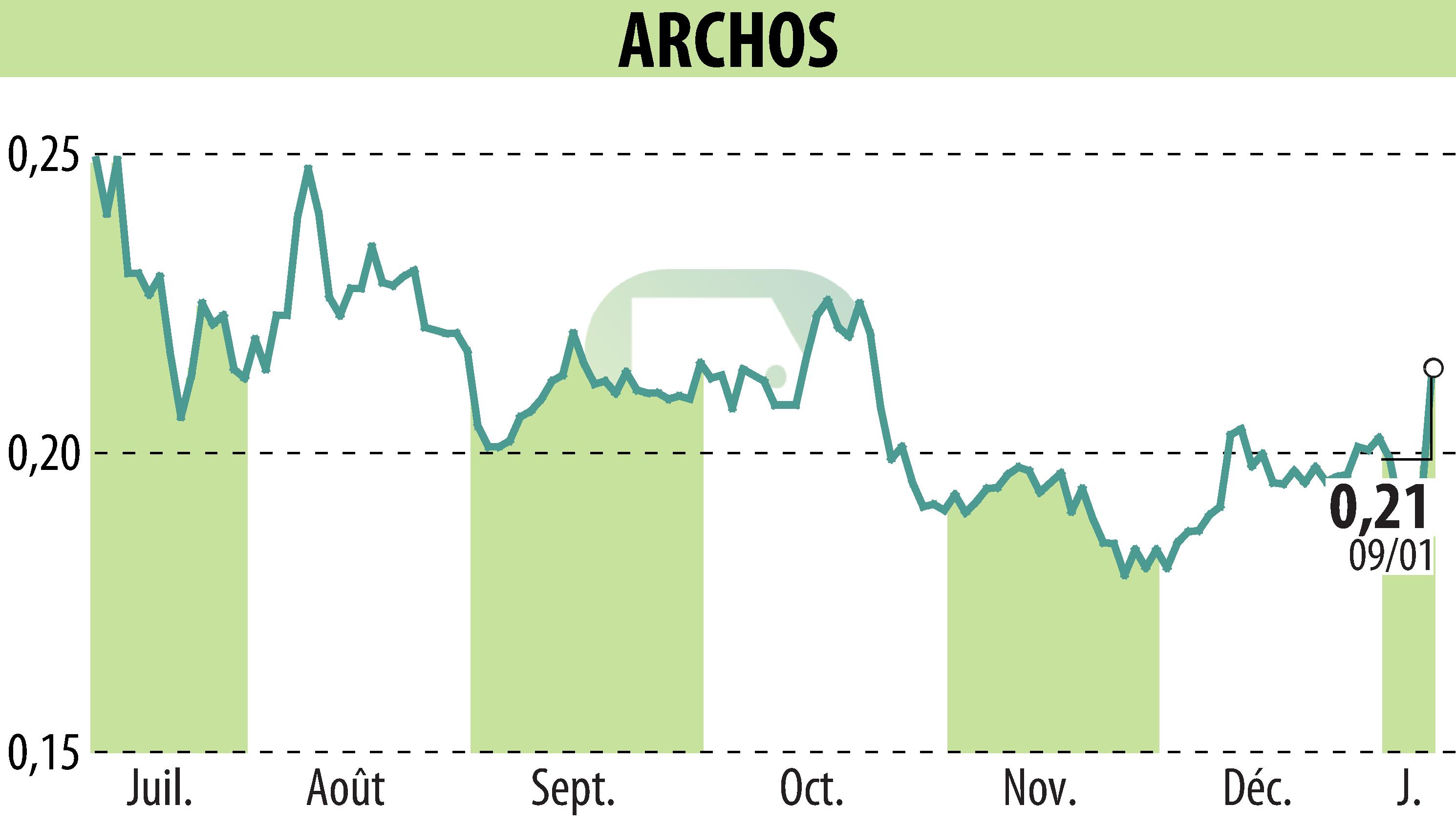 Graphique de l'évolution du cours de l'action ARCHOS (EPA:ALJXR).