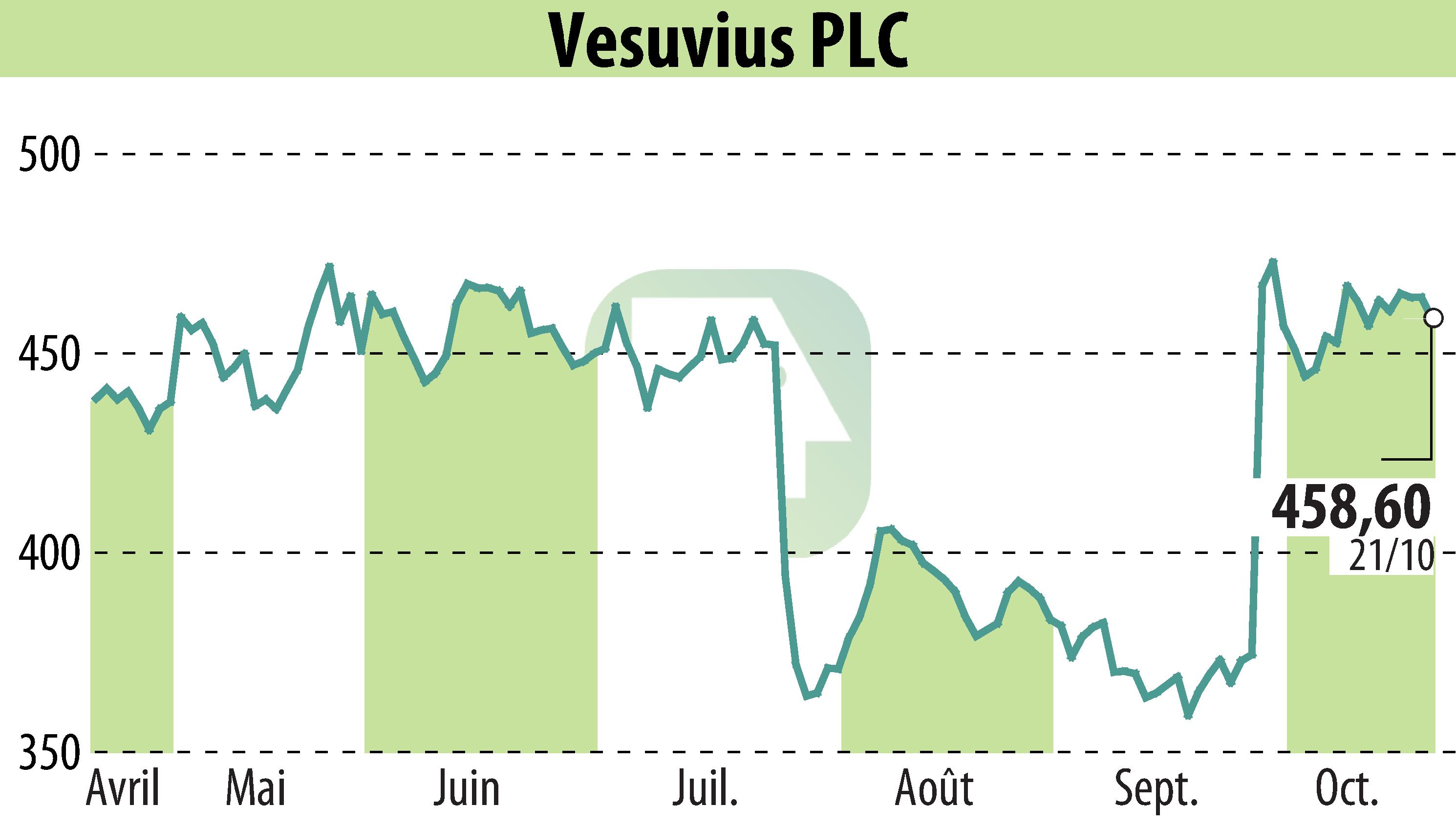 Graphique de l'évolution du cours de l'action Vesuvius Plc (EBR:VSVS).