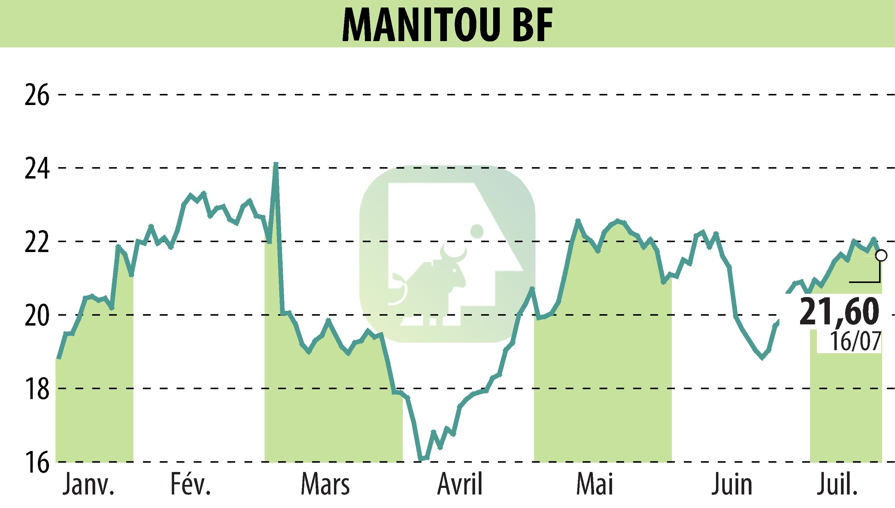 Stock price chart of MANITOU (EPA:MTU) showing fluctuations.