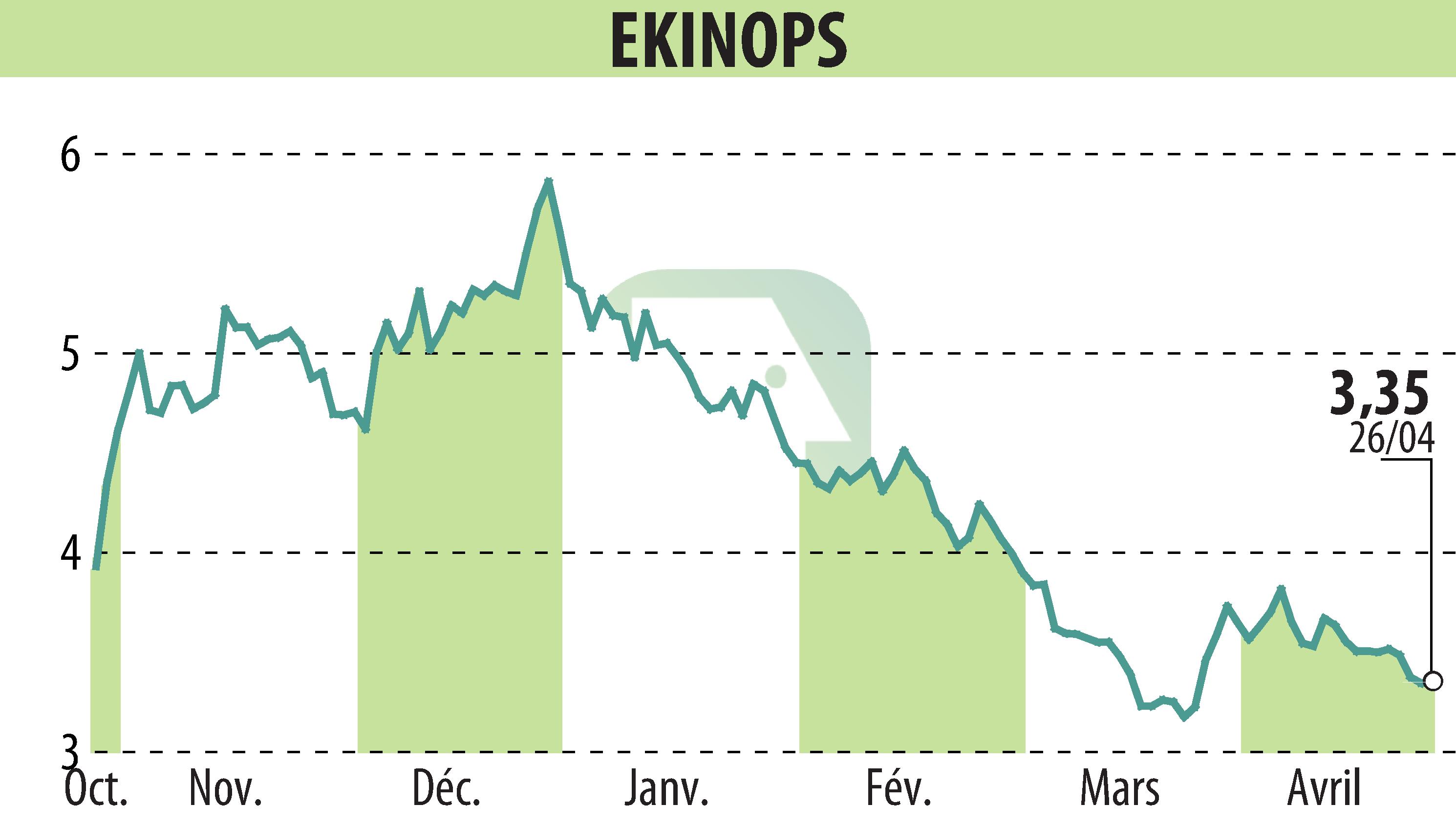 Stock price chart of EKINOPS (EPA:EKI) showing fluctuations.