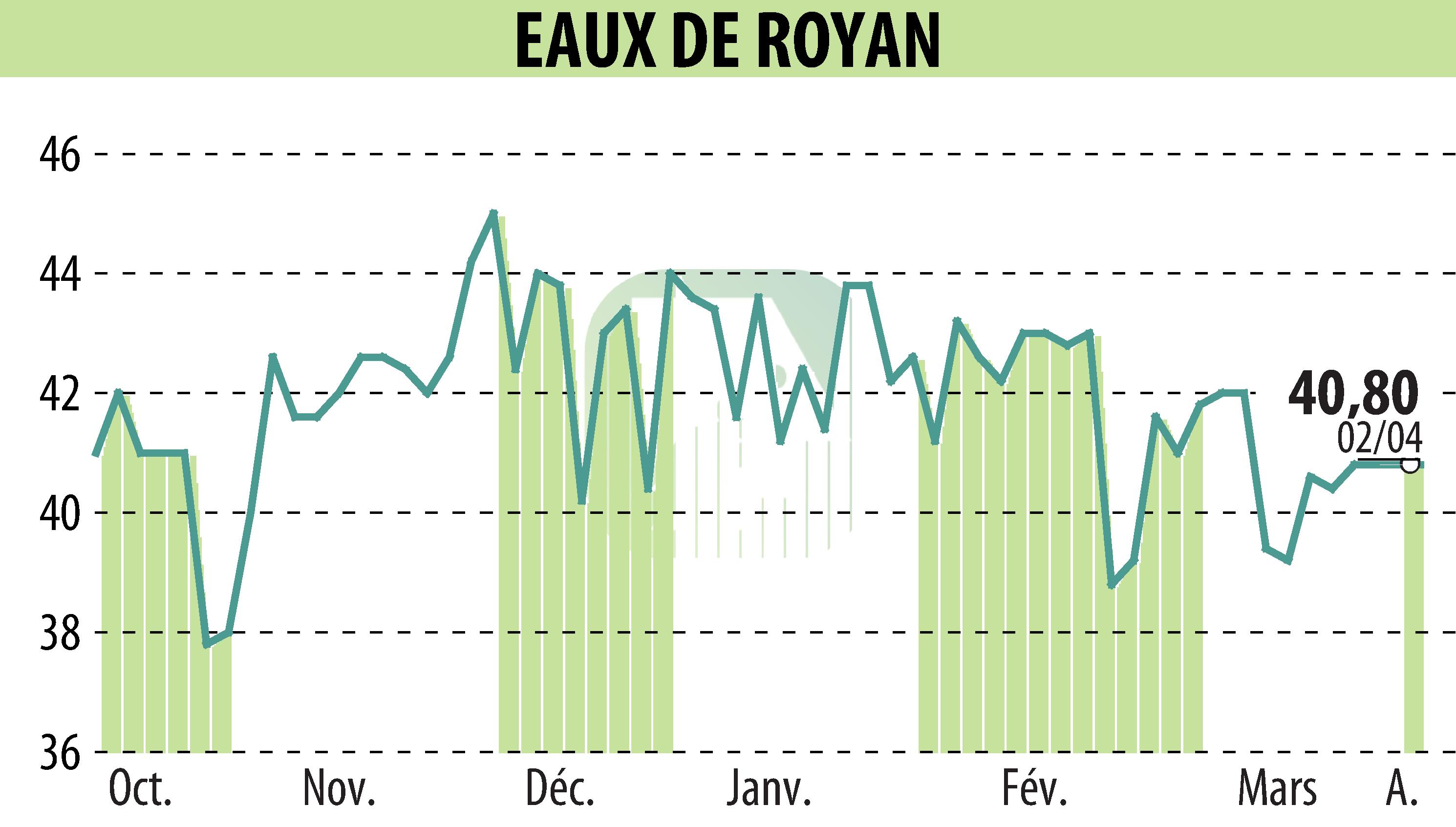 Stock price chart of EAUX DE ROYAN (EPA:MLEDR) showing fluctuations.