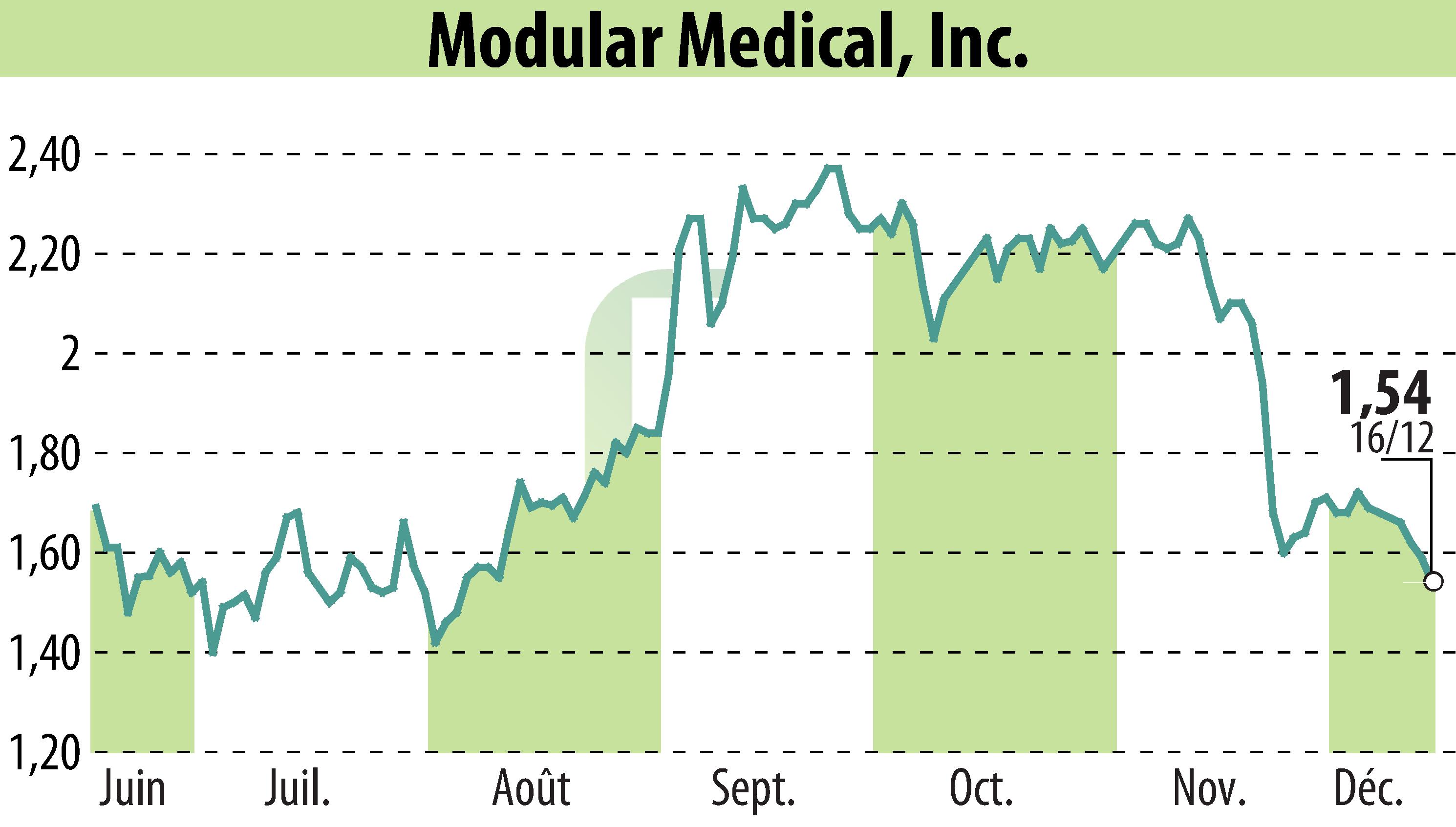 Stock price chart of Modular Medical, Inc. (EBR:MODD) showing fluctuations.