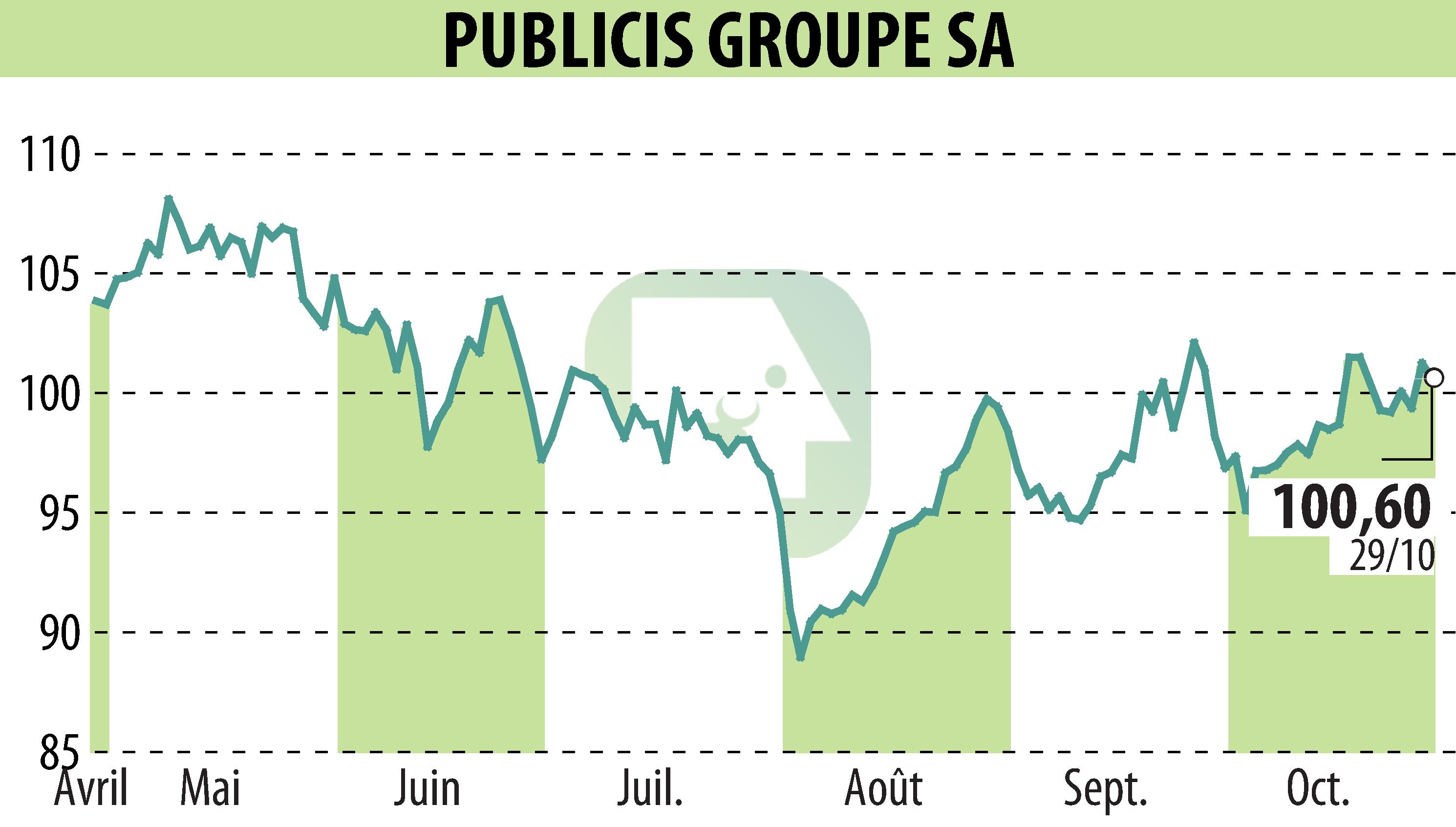 Stock price chart of PUBLICIS GROUPE (EPA:PUB) showing fluctuations.