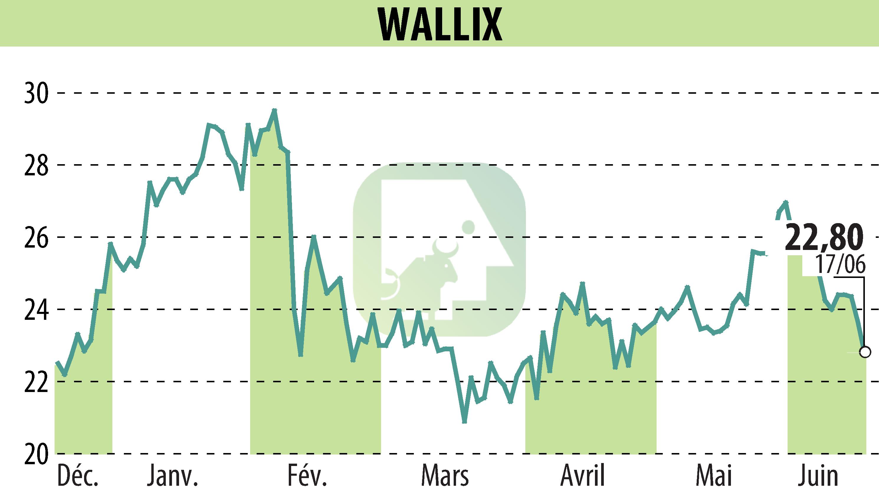 Graphique de l'évolution du cours de l'action WALLIX (EPA:ALLIX).