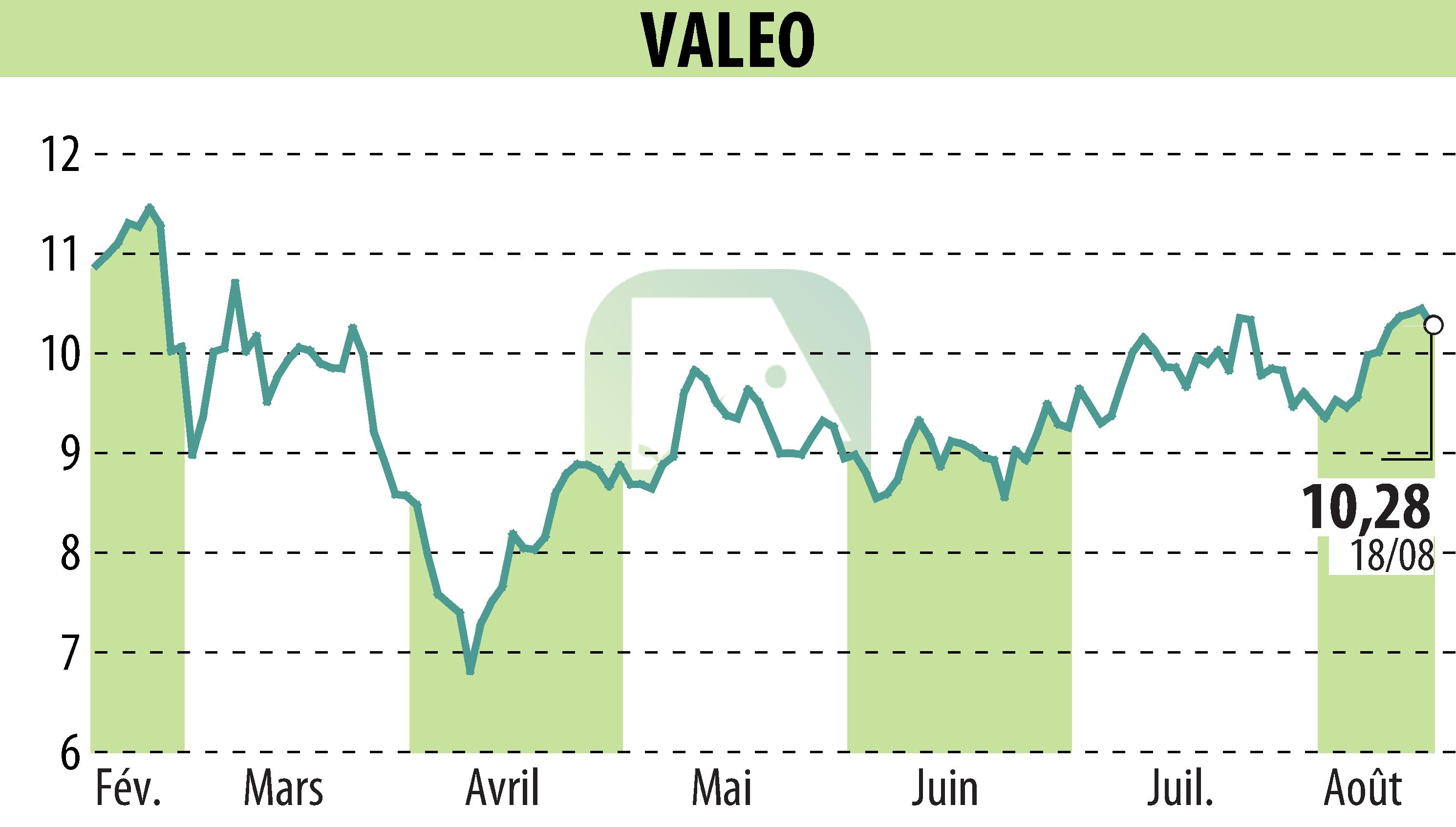 Stock price chart of VALEO (EPA:FR) showing fluctuations.