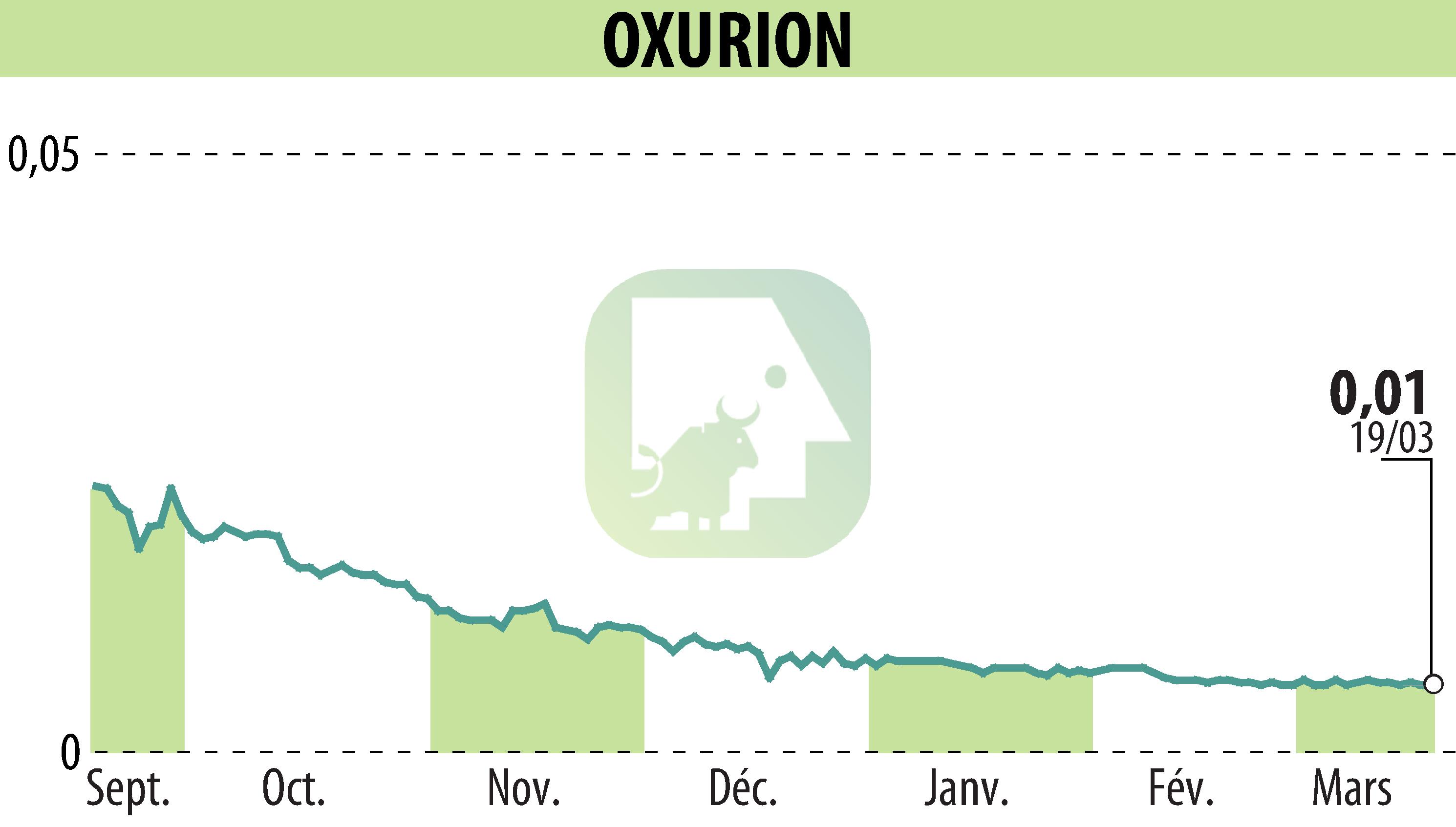 Graphique de l'évolution du cours de l'action OXURION (EBR:OXUR).
