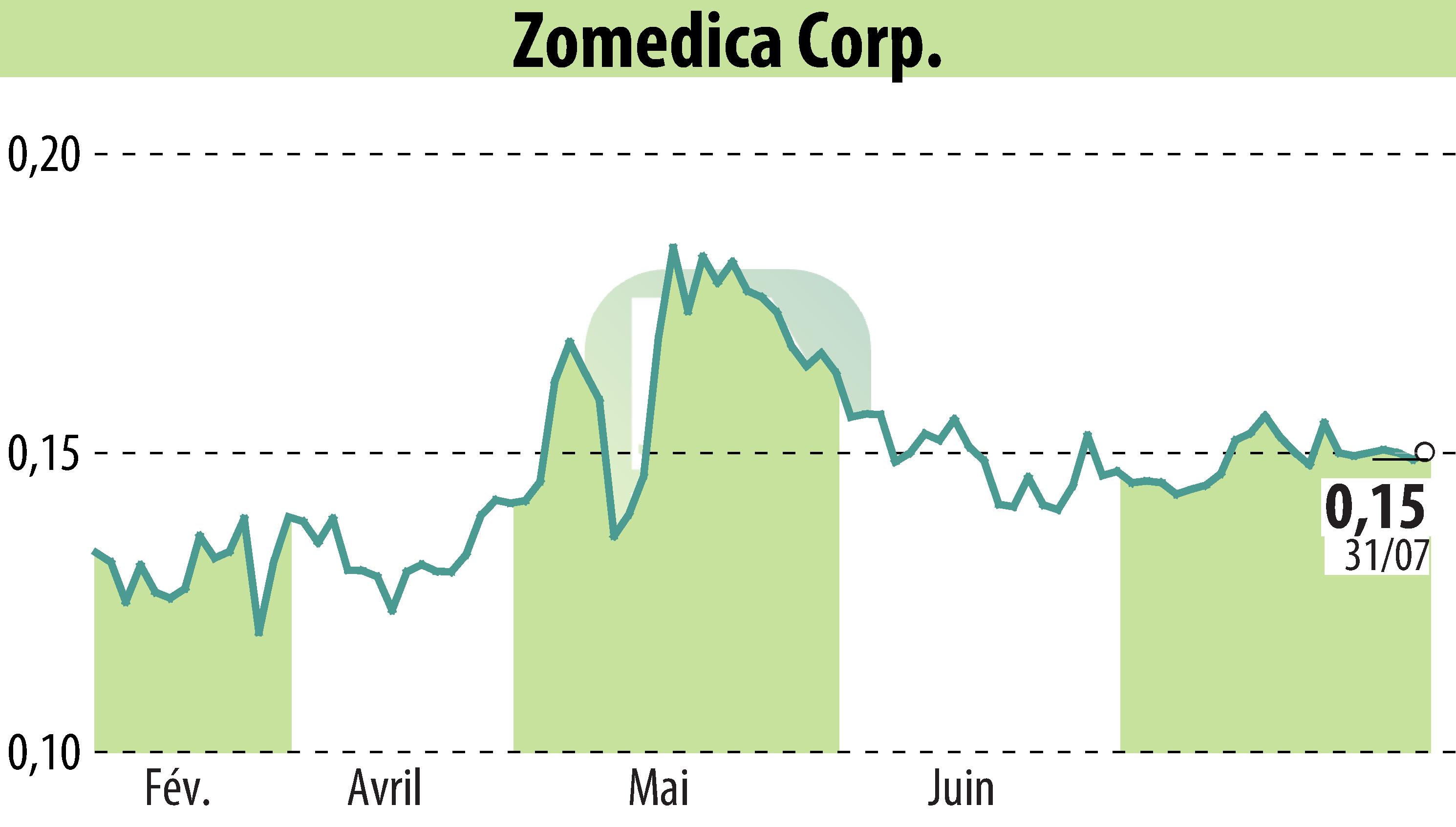 Graphique de l'évolution du cours de l'action Zomedica Corp. (EBR:ZOM).