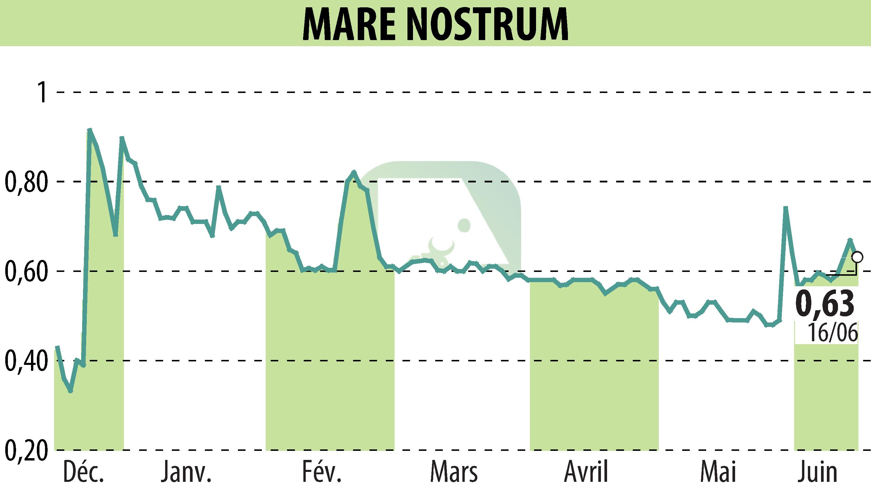 Stock price chart of MARE NOSTRUM (EPA:ALMAR) showing fluctuations.