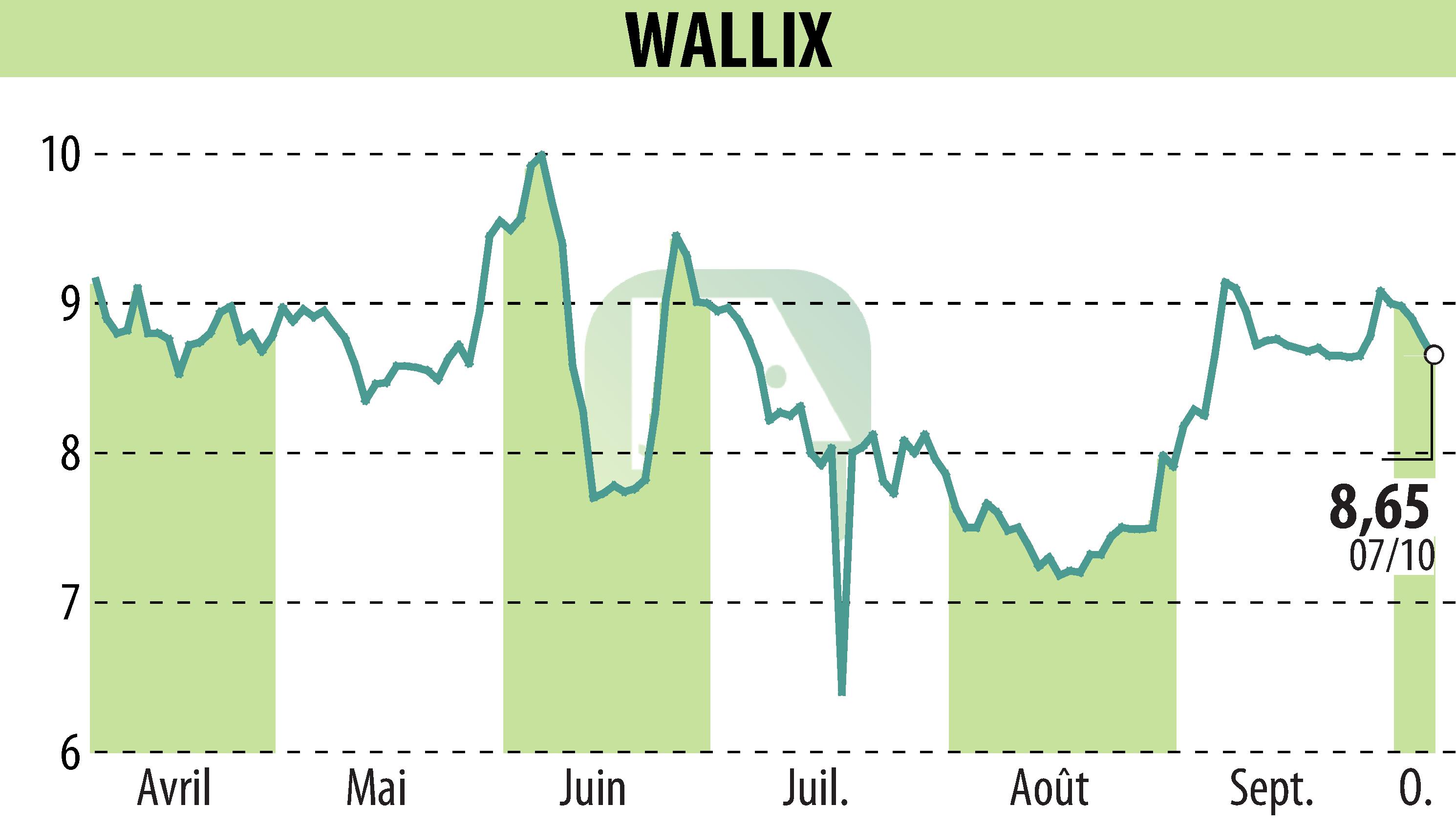 Stock price chart of WALLIX (EPA:ALLIX) showing fluctuations.