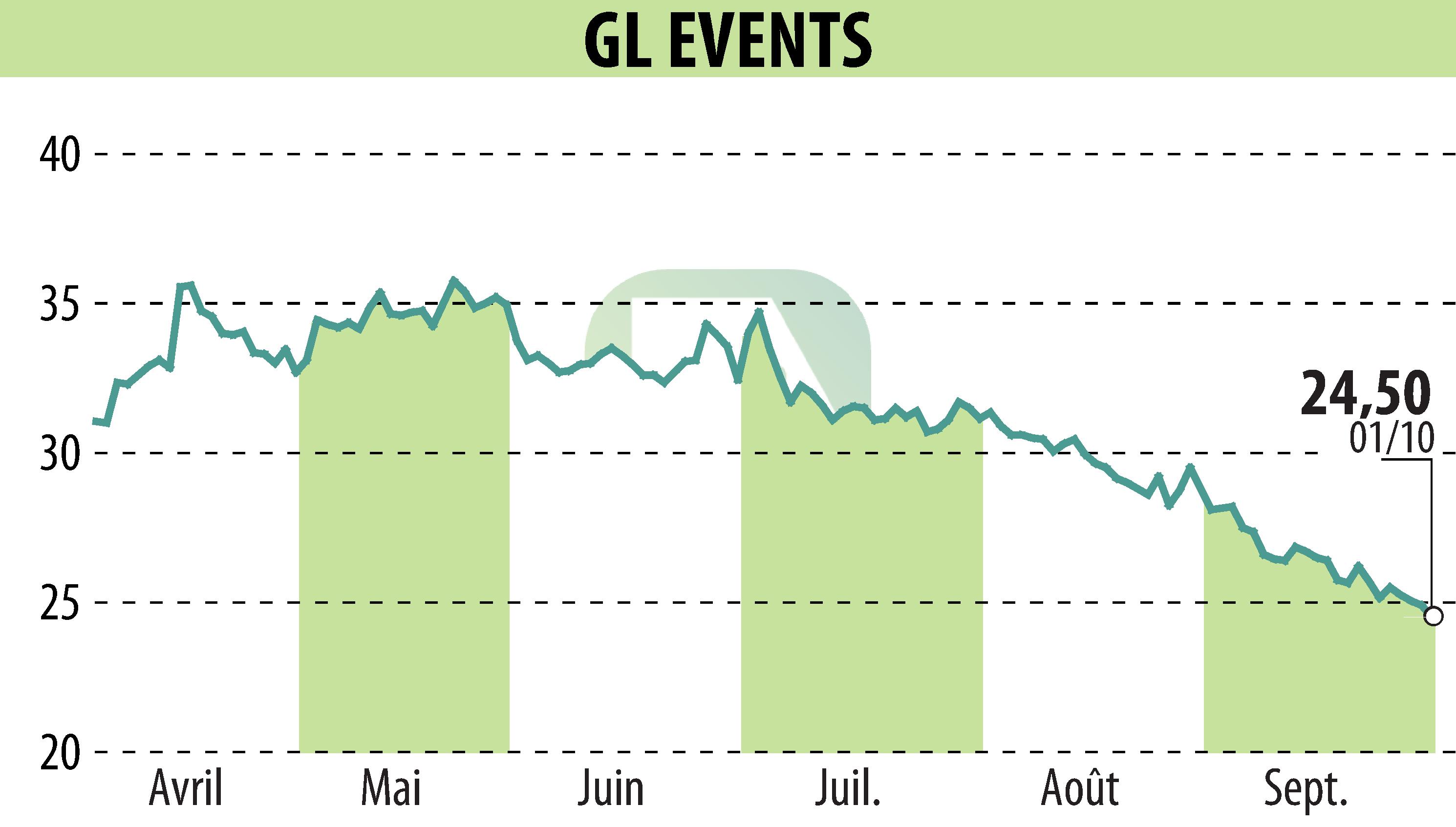 Stock price chart of GL EVENTS (EPA:GLO) showing fluctuations.