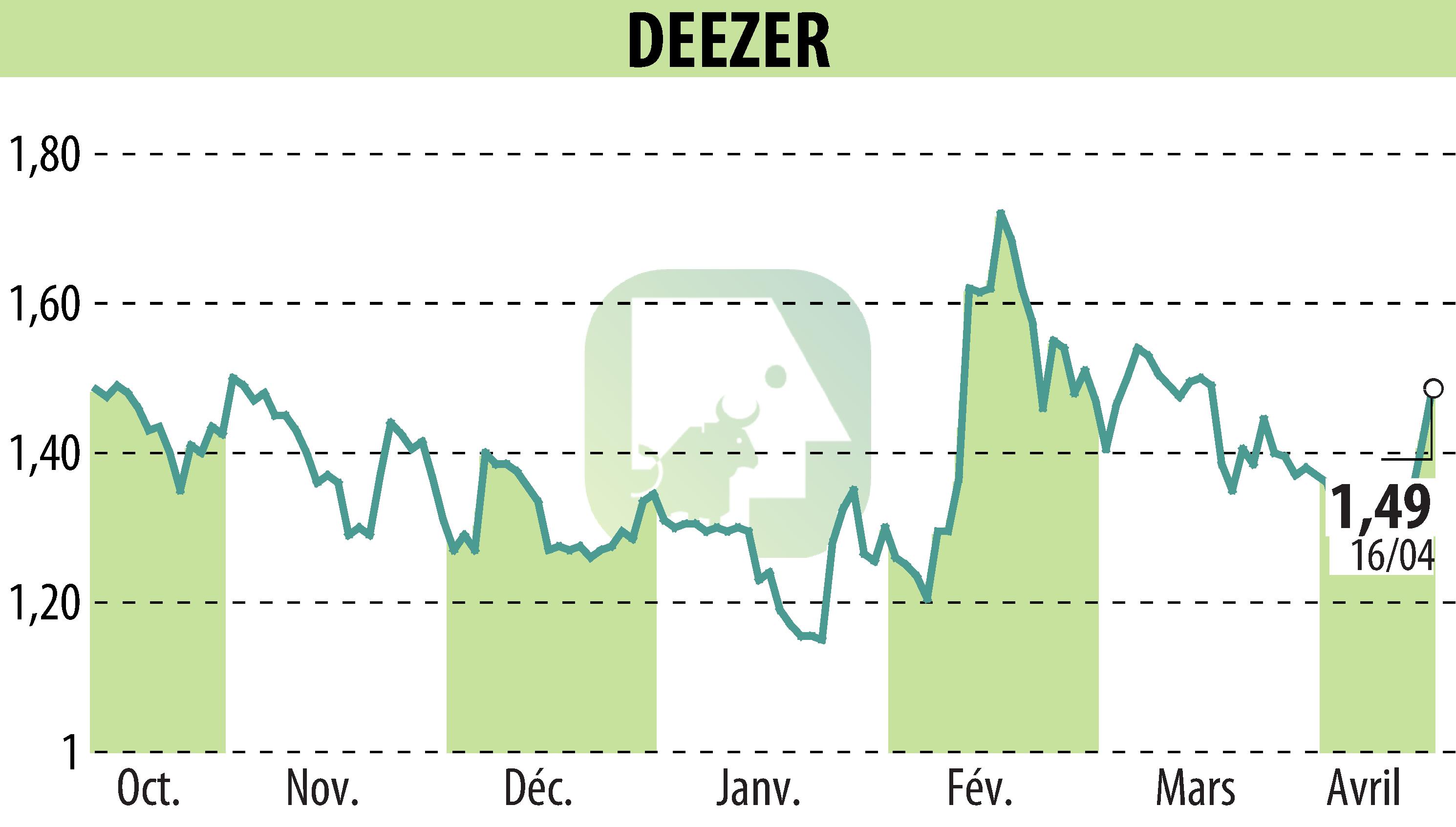 Stock price chart of Deezer (EPA:DEEZR) showing fluctuations.