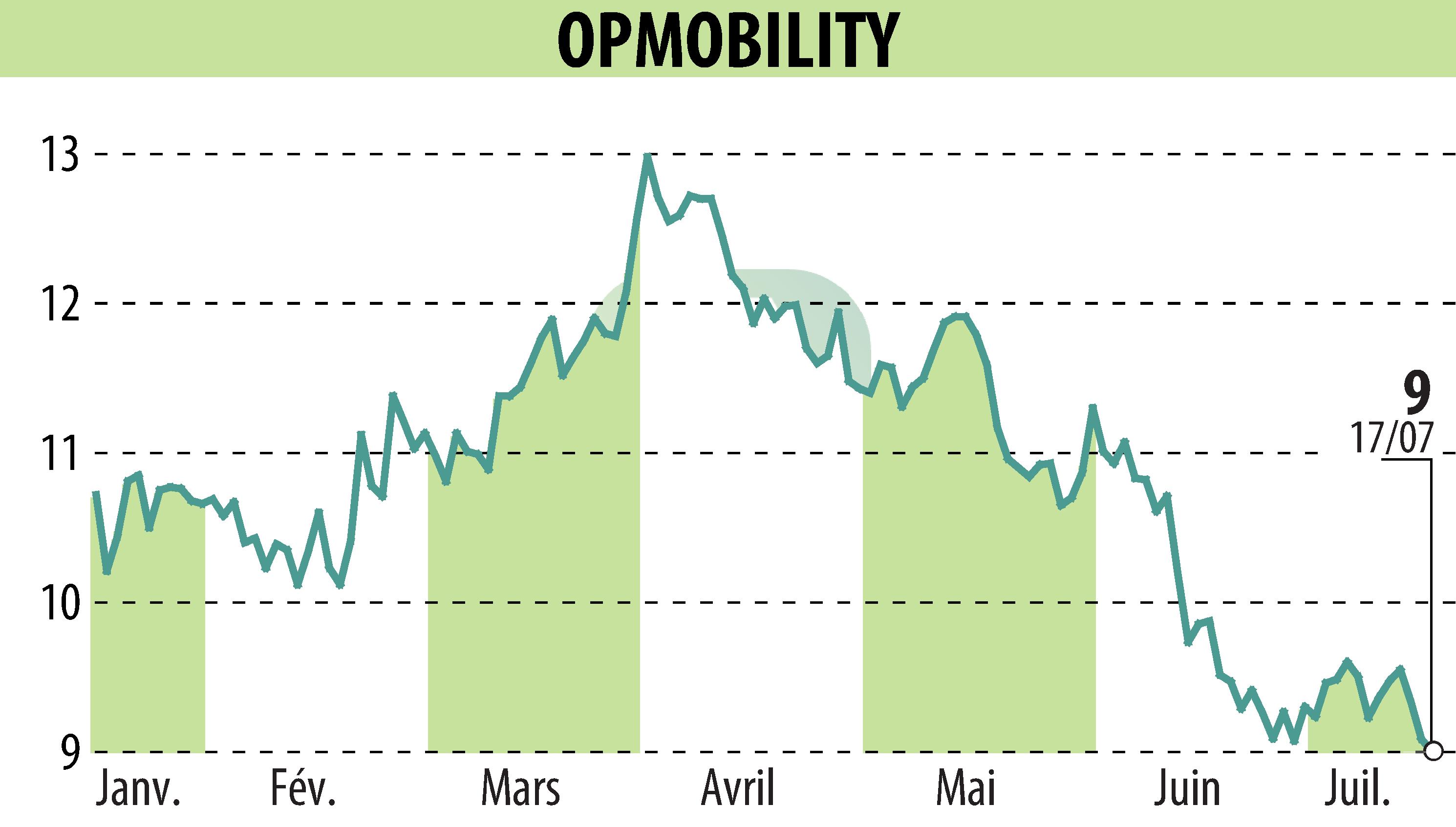 Graphique de l'évolution du cours de l'action OPMobility (EPA:OPM).