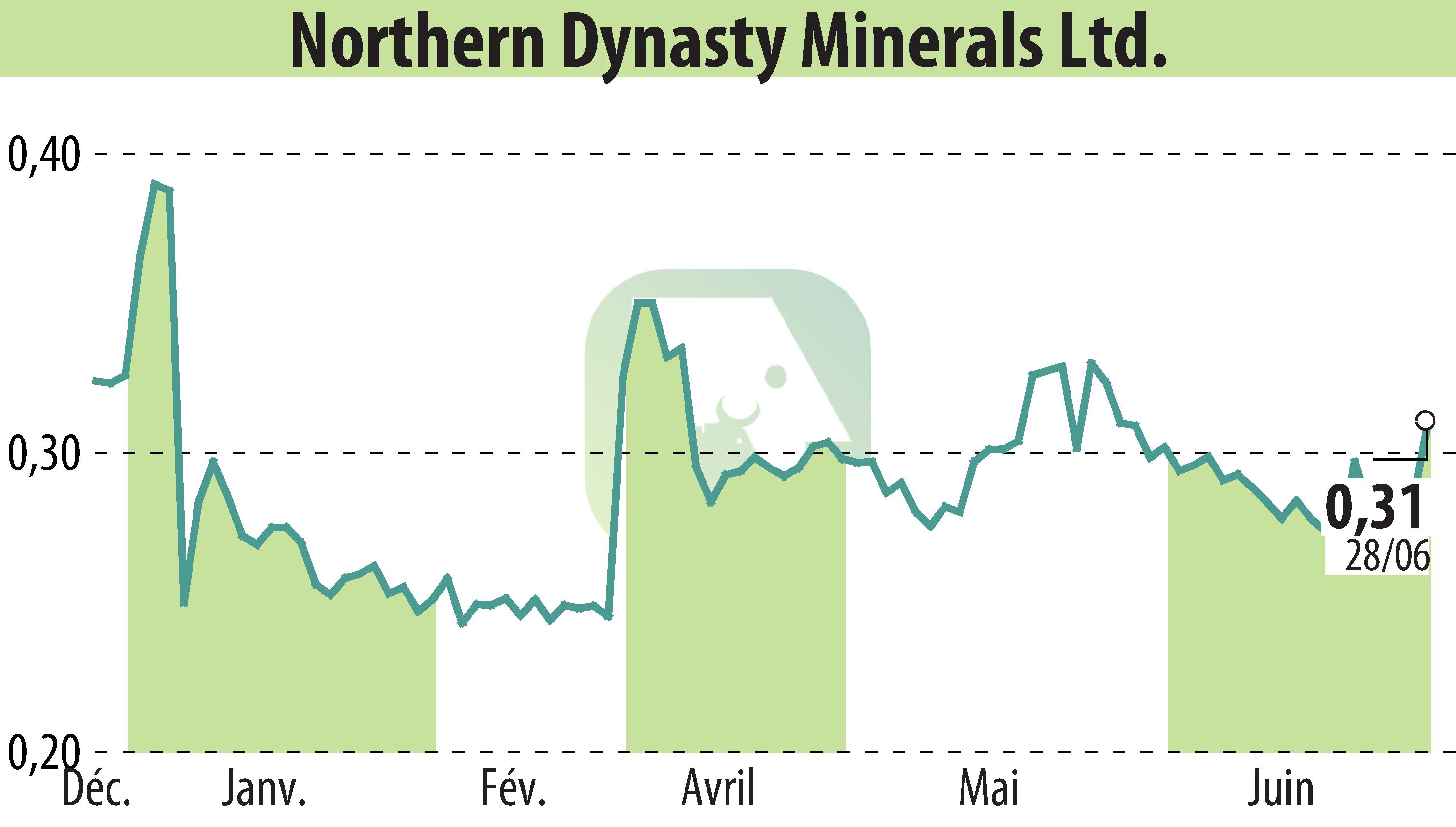 Stock price chart of Northern Dynasty Minerals Ltd. (EBR:NAK) showing fluctuations.