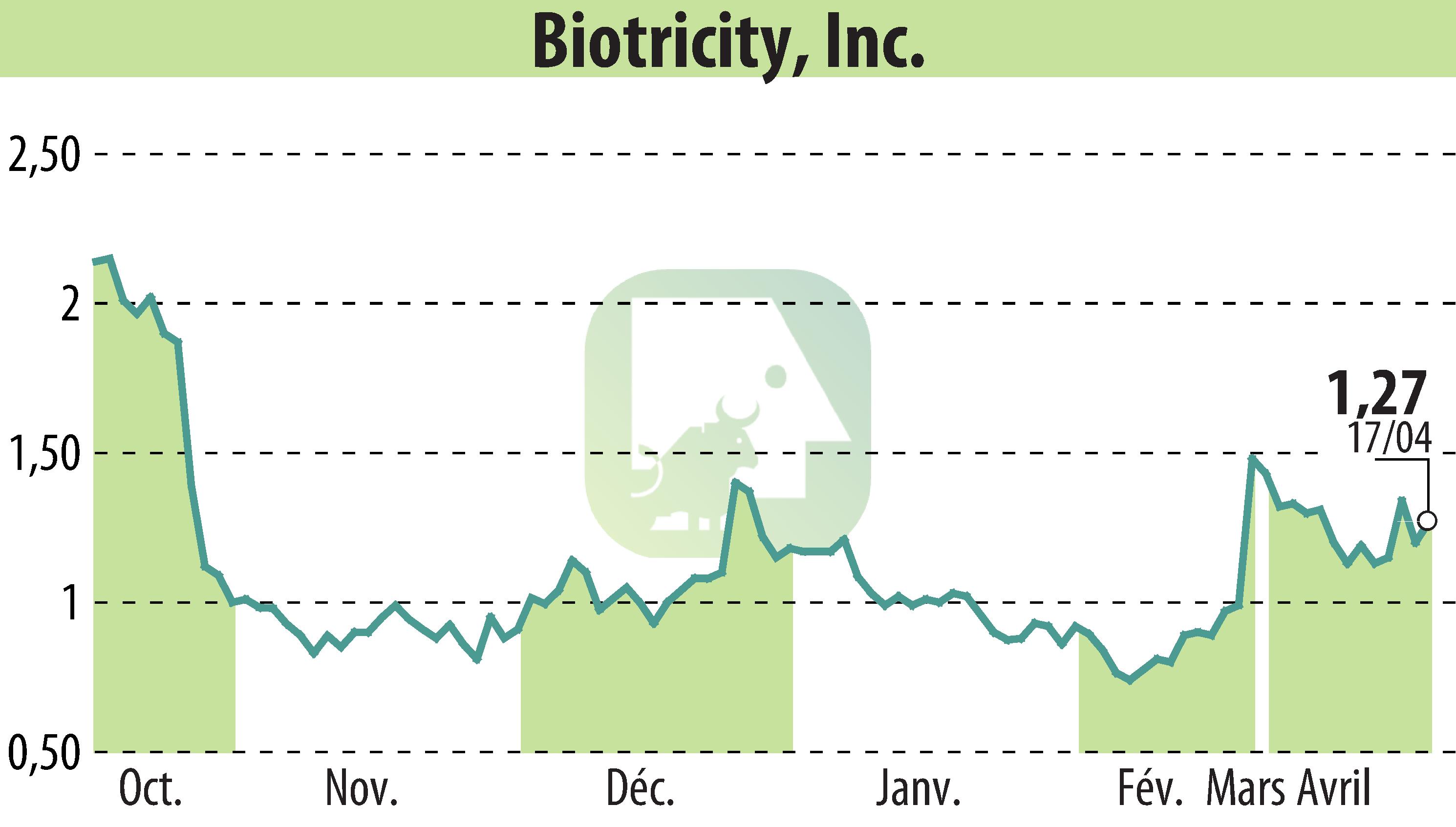 Graphique de l'évolution du cours de l'action Biotricity, Inc. (EBR:BTCY).
