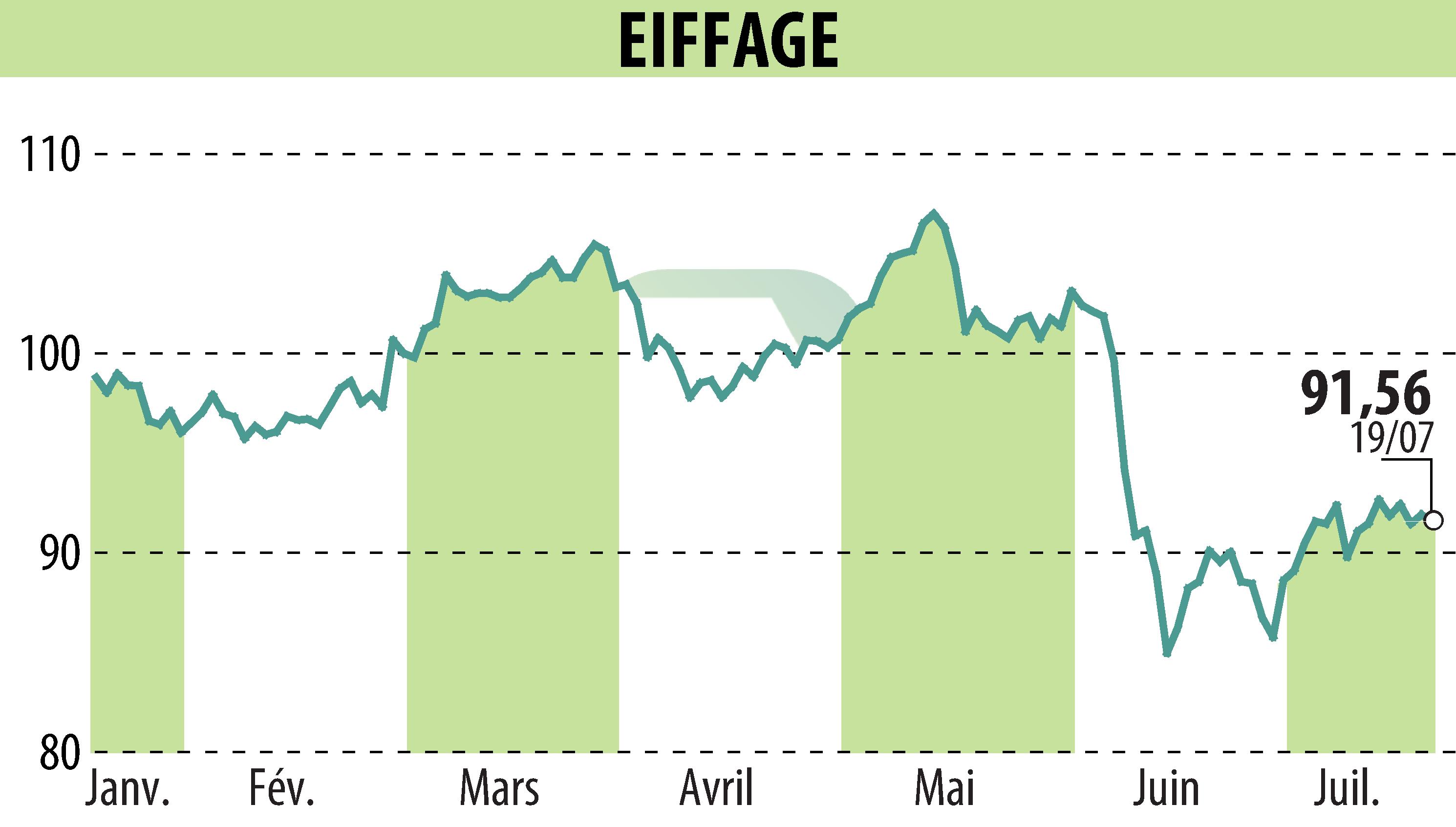 Stock price chart of EIFFAGE (EPA:FGR) showing fluctuations.