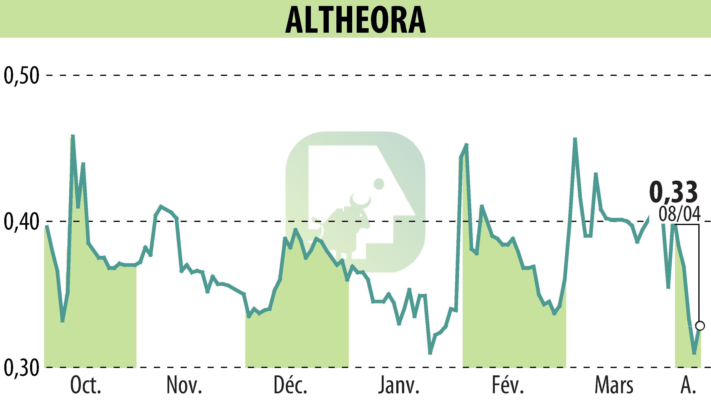 Stock price chart of ALTHEORA (EPA:ALORA) showing fluctuations.