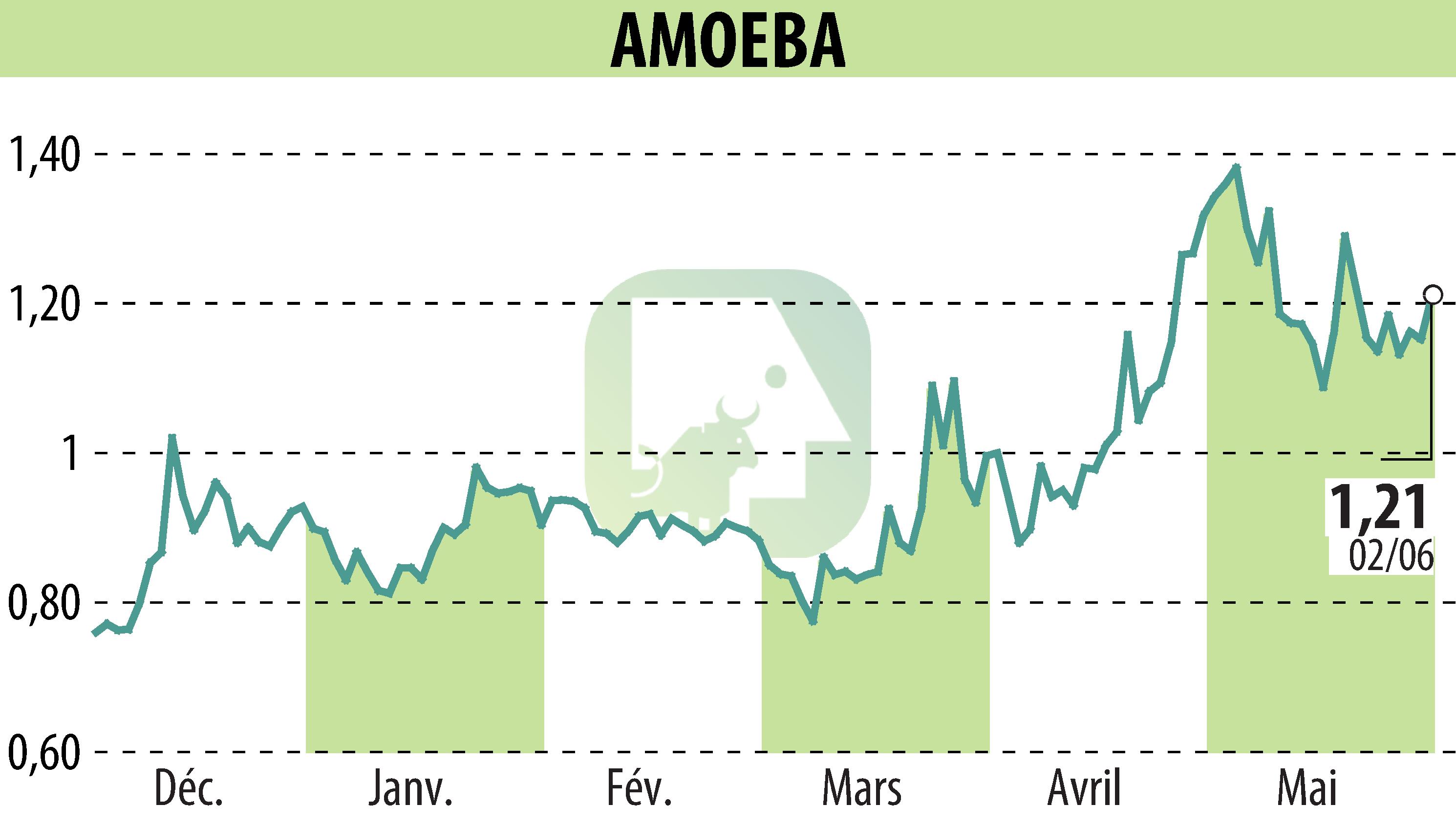 Graphique de l'évolution du cours de l'action AMOEBA (EPA:ALMIB).