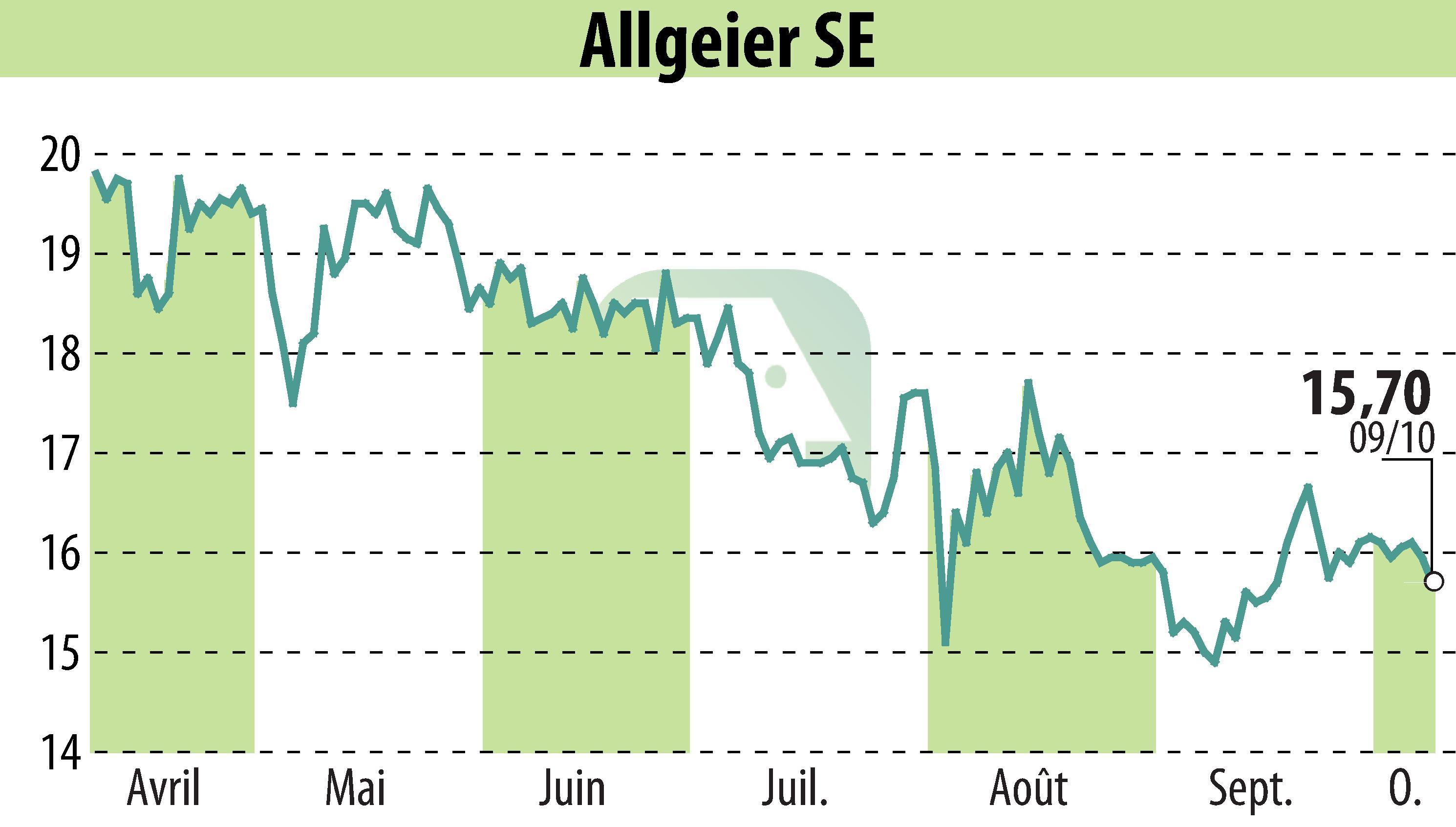 Stock price chart of ALLGEIER SE (EBR:AEIN) showing fluctuations.