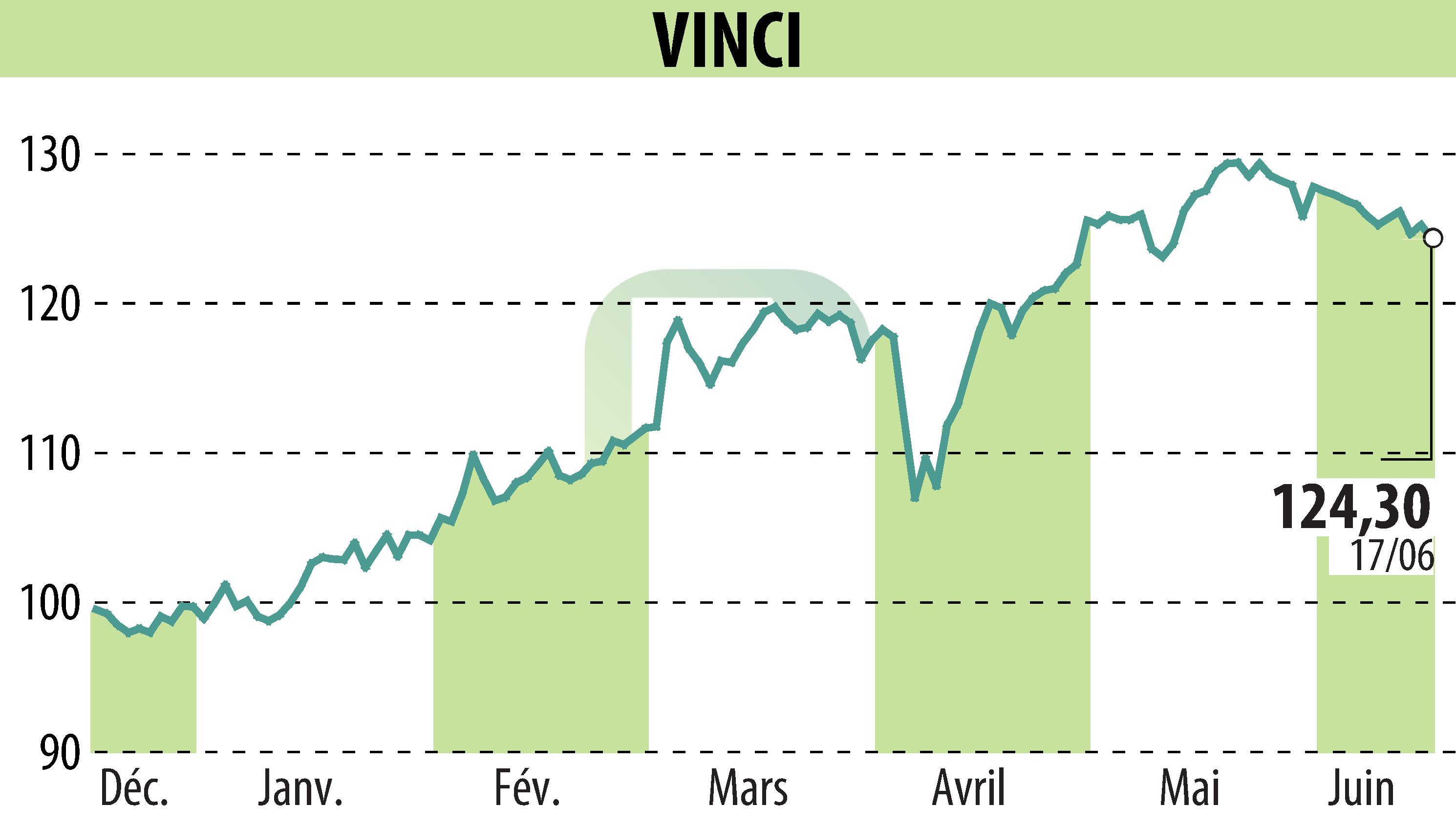 Stock price chart of VINCI (EPA:DG) showing fluctuations.