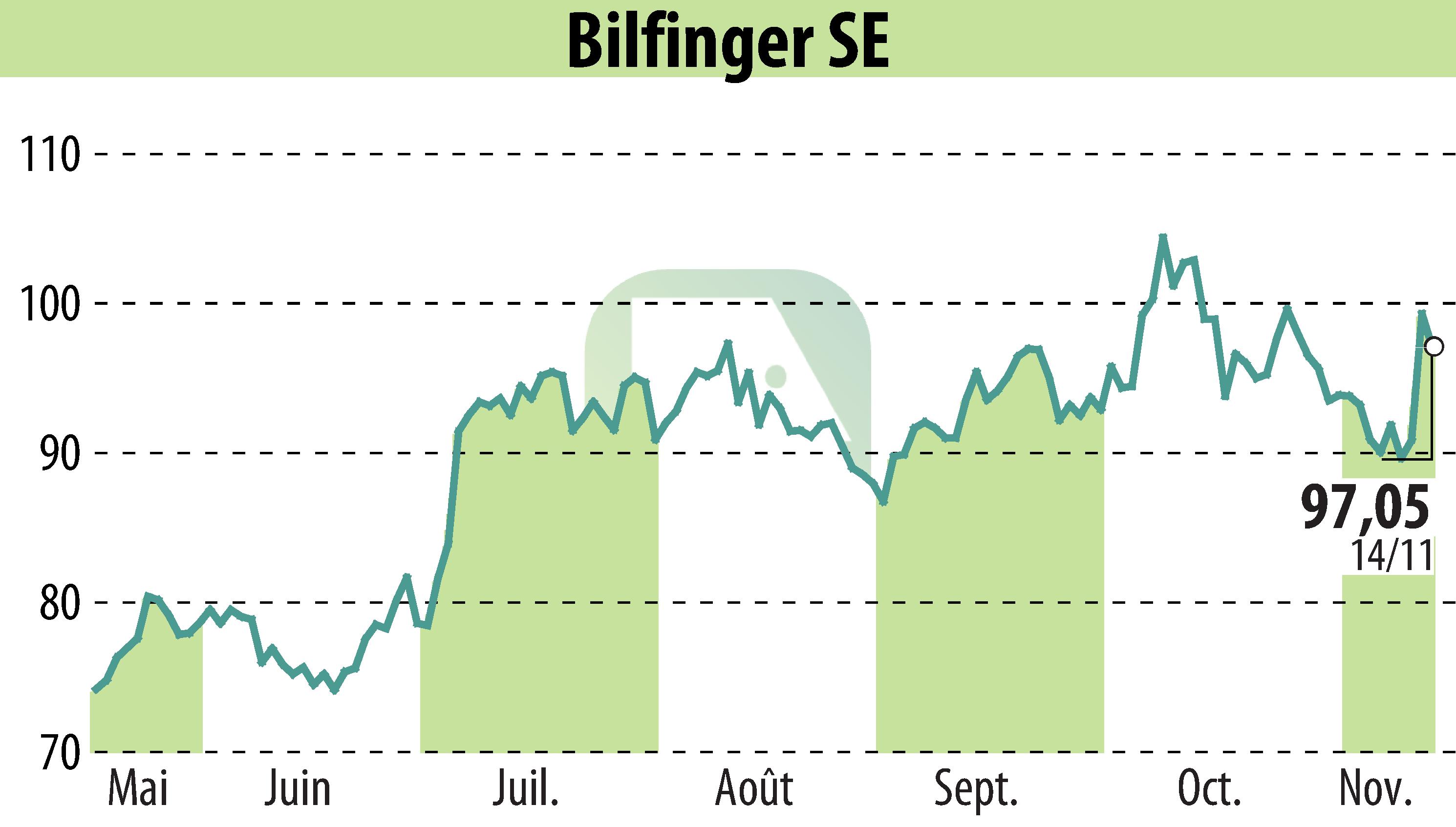 Stock price chart of Bilfinger SE (EBR:GBF) showing fluctuations.