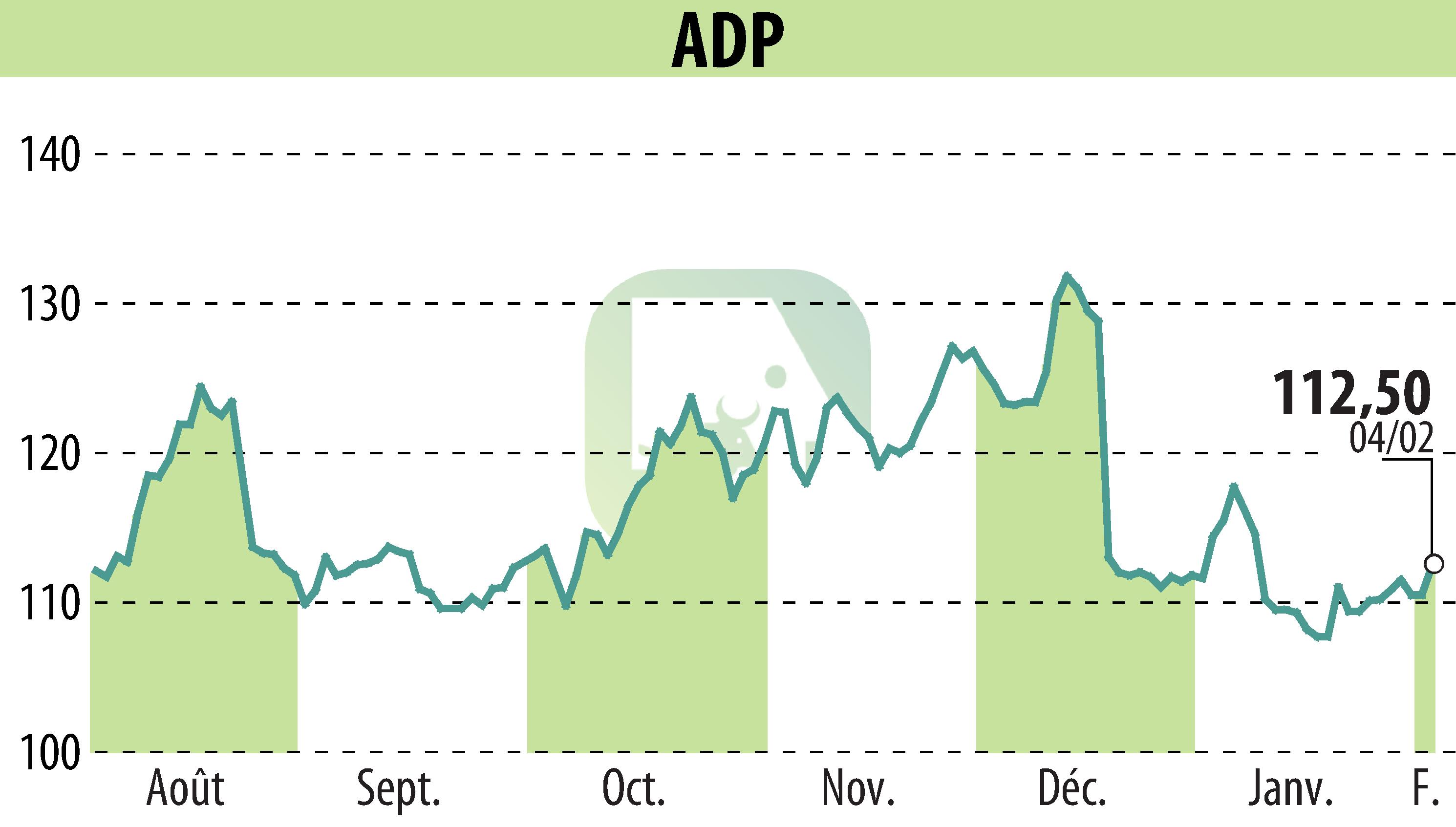 Graphique de l'évolution du cours de l'action GROUPE ADP (EPA:ADP).