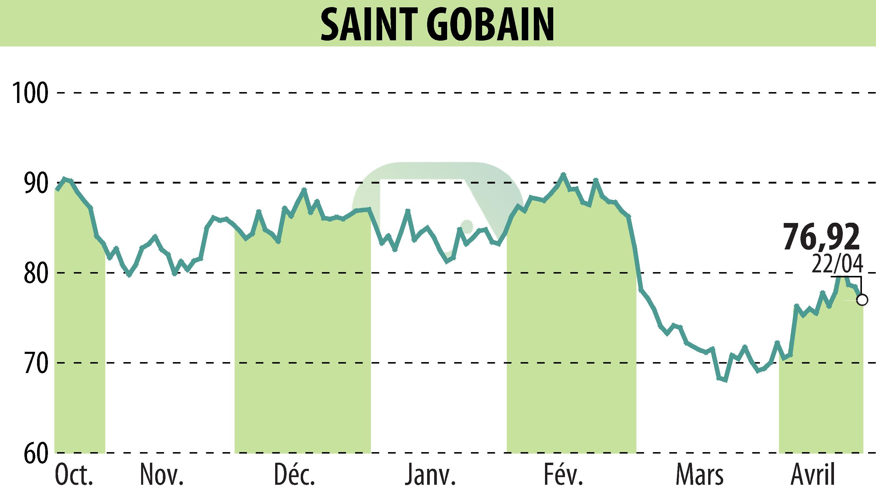 Graphique de l'évolution du cours de l'action SAINT-GOBAIN (EPA:SGO).
