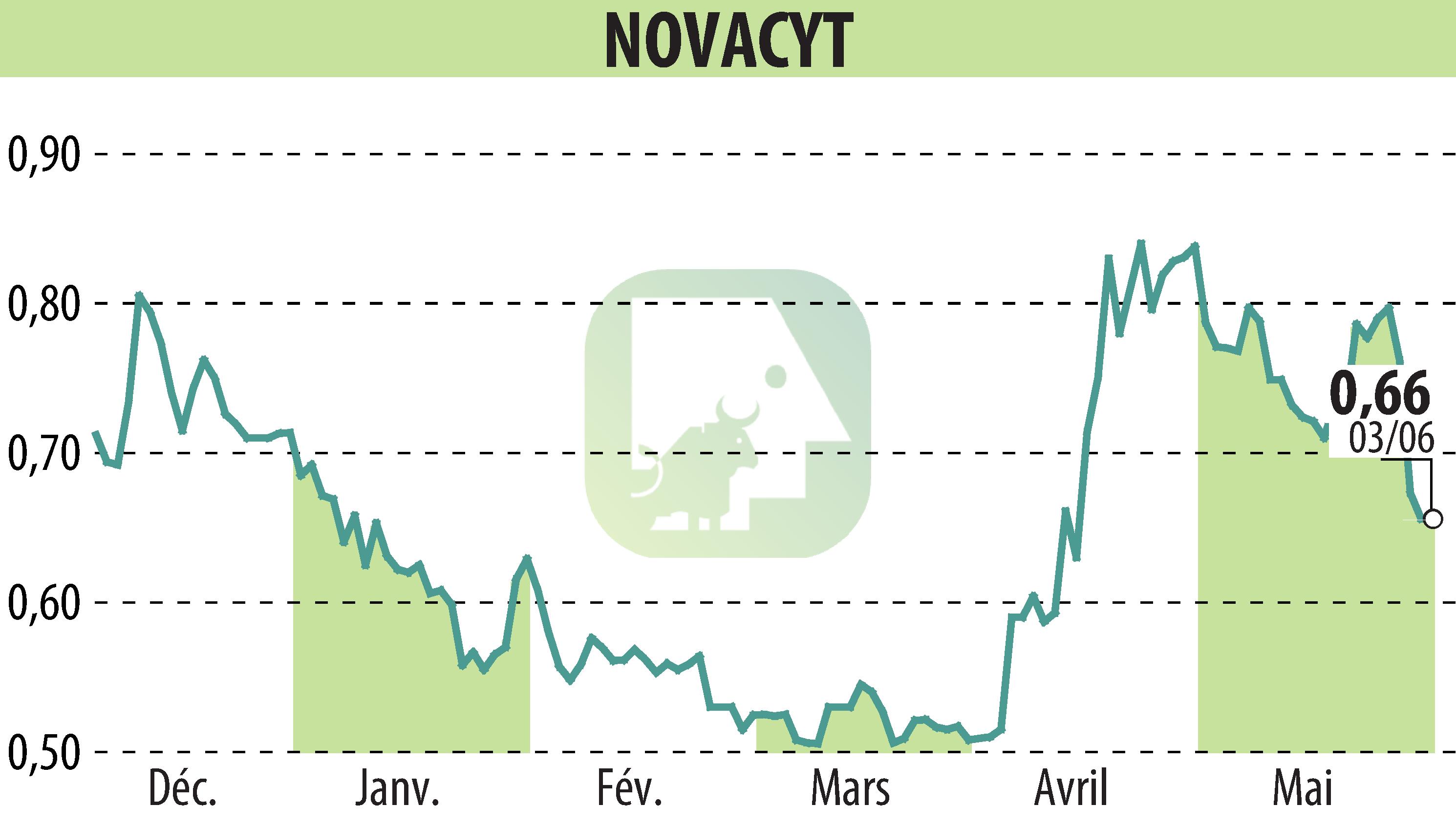 Stock price chart of NOVACYT (EPA:ALNOV) showing fluctuations.