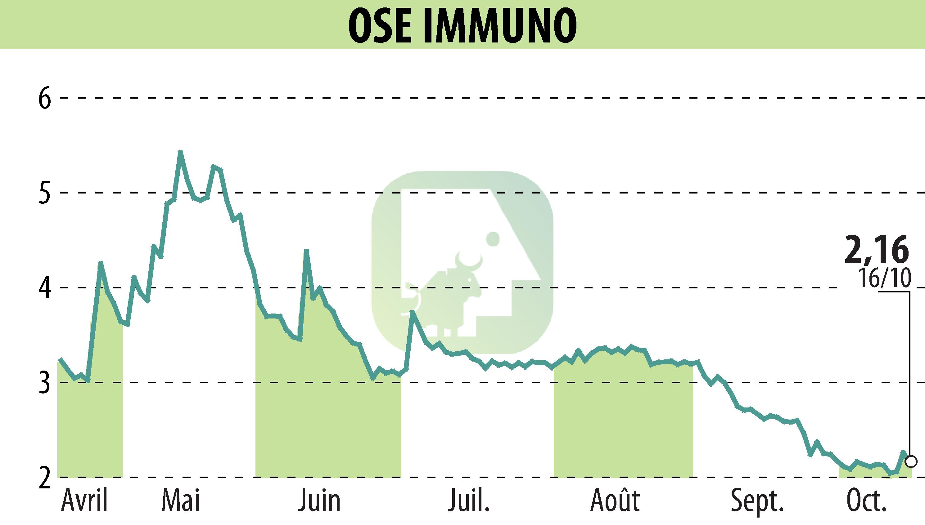 Graphique de l'évolution du cours de l'action ORPHAN SYNERGY EUROPE-PHARMA (EPA:OSE).