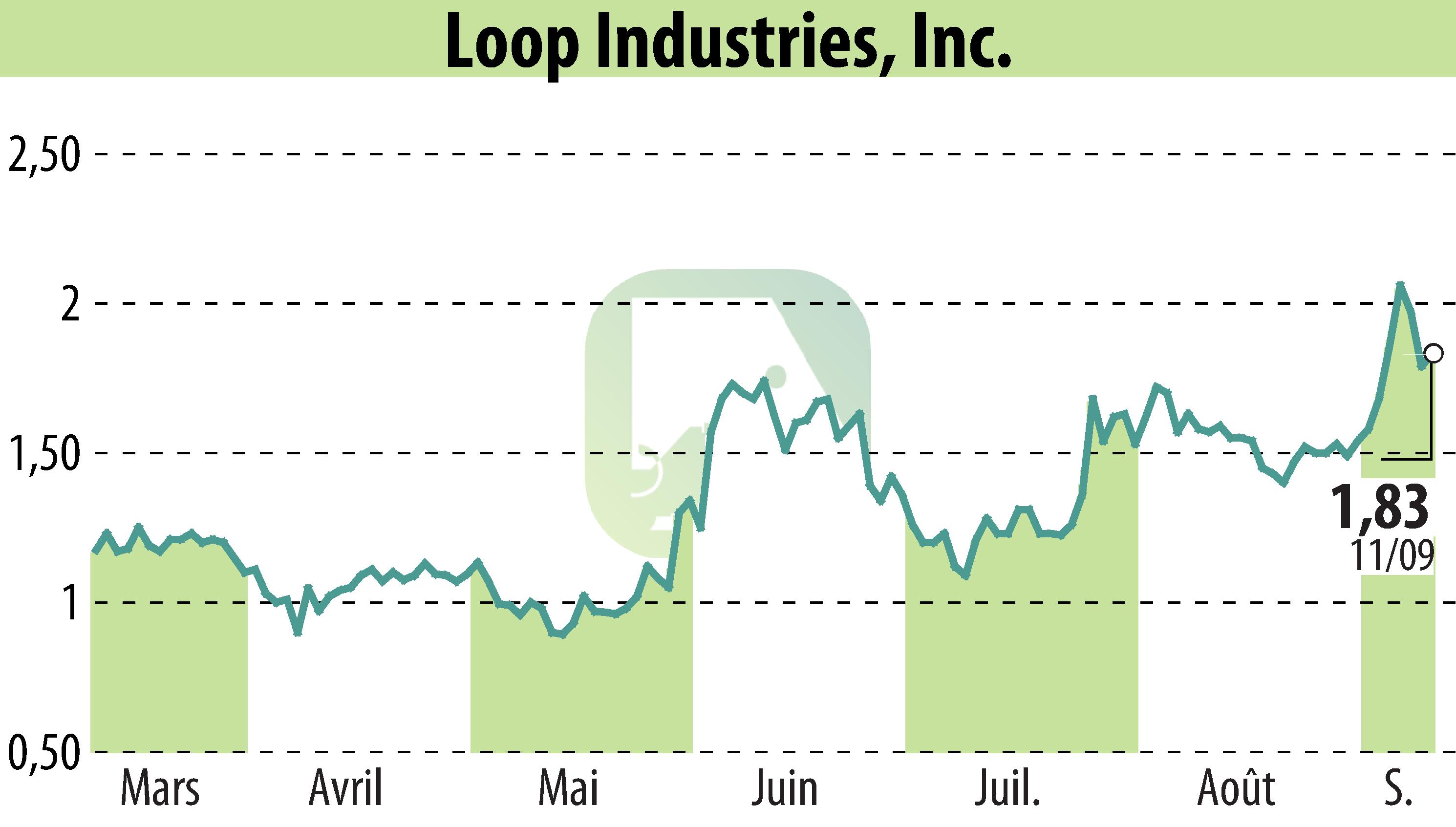 Graphique de l'évolution du cours de l'action Loop Industries, Inc. (EBR:LOOP).
