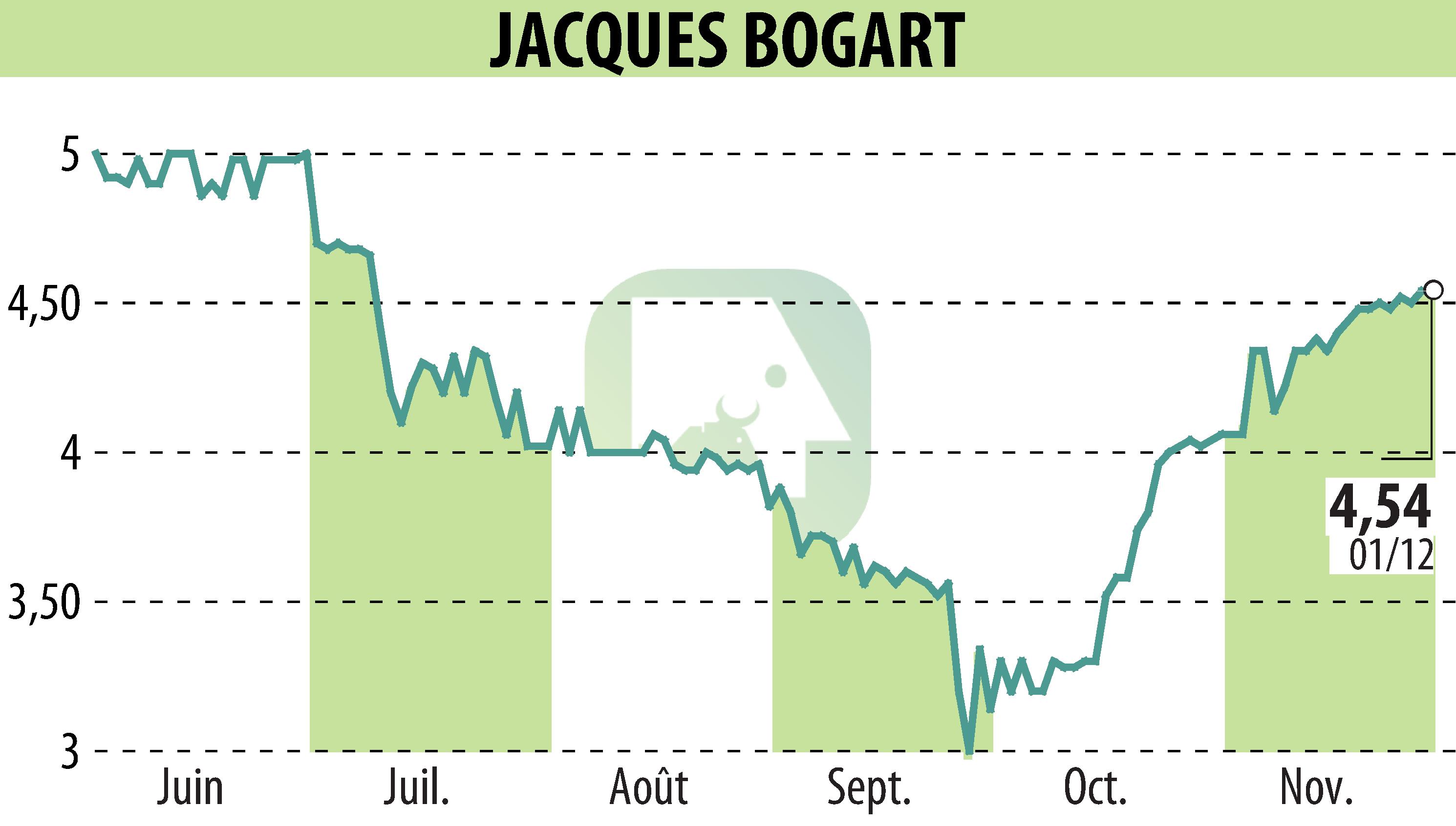 Graphique de l'évolution du cours de l'action JACQUES BOGART (EPA:JBOG).