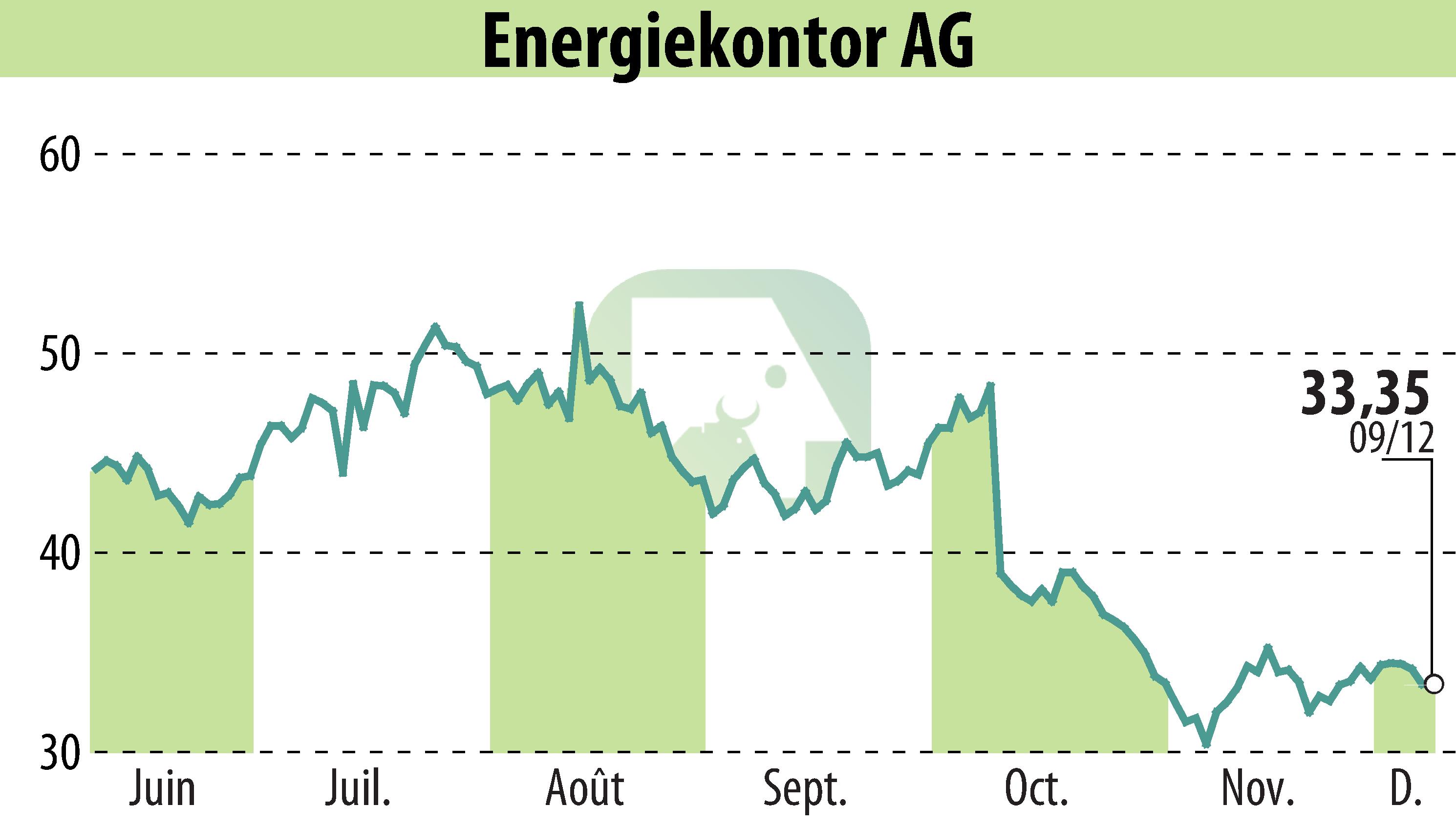 Stock price chart of Energiekontor AG (EBR:EKT) showing fluctuations.