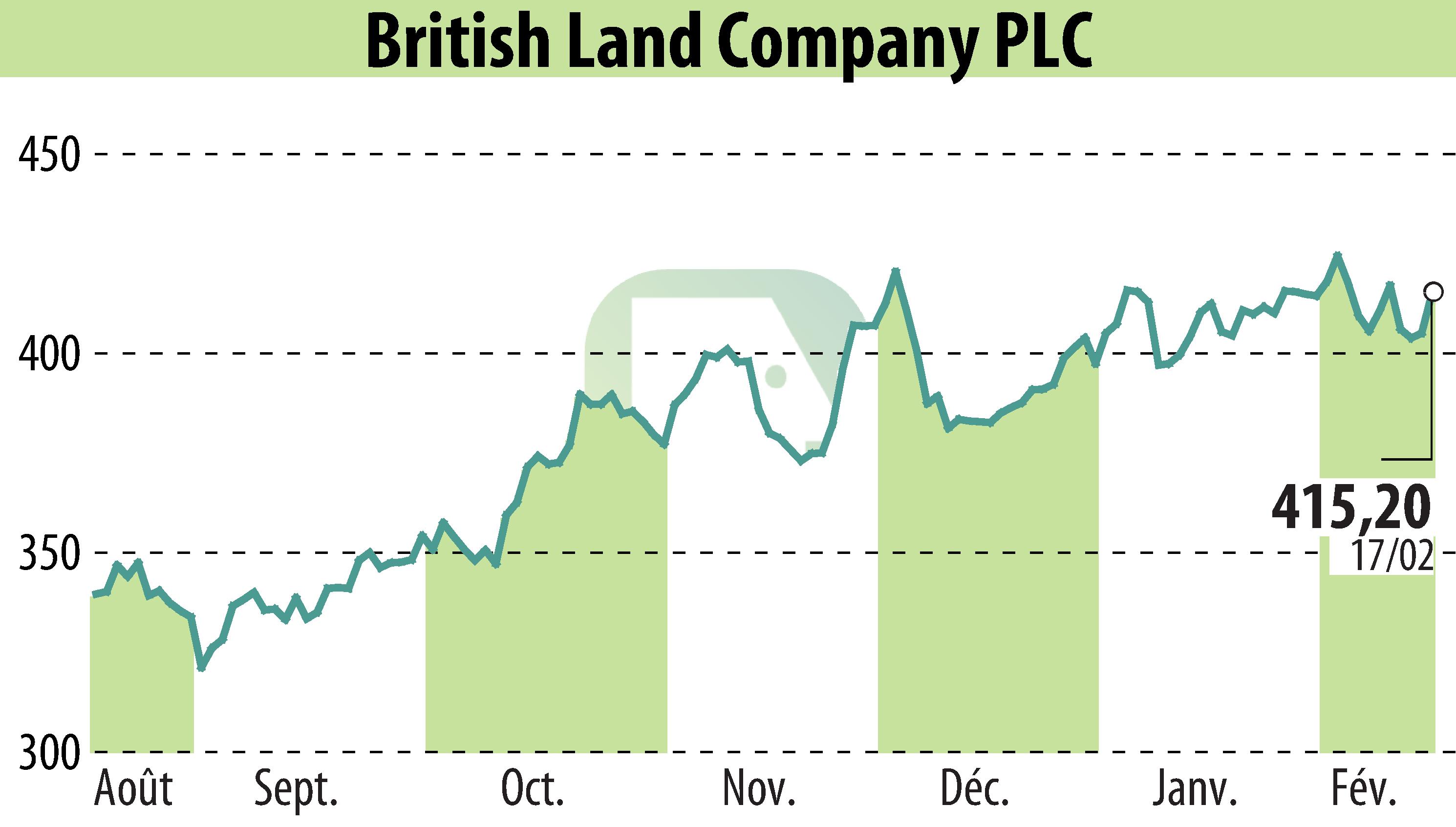 Graphique de l'évolution du cours de l'action British Land (EBR:BLND).