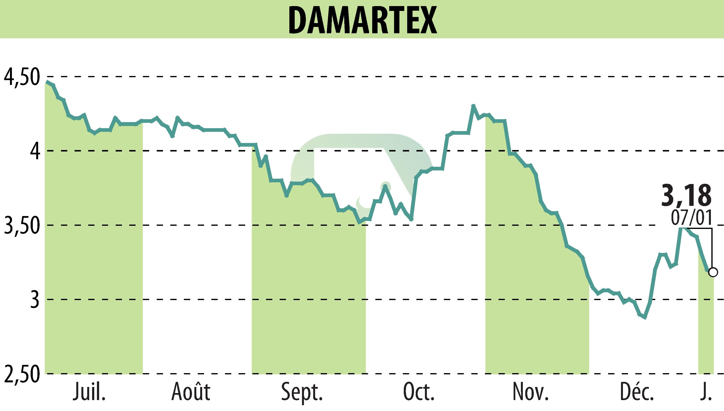 Stock price chart of DAMARTEX (EPA:ALDAR) showing fluctuations.