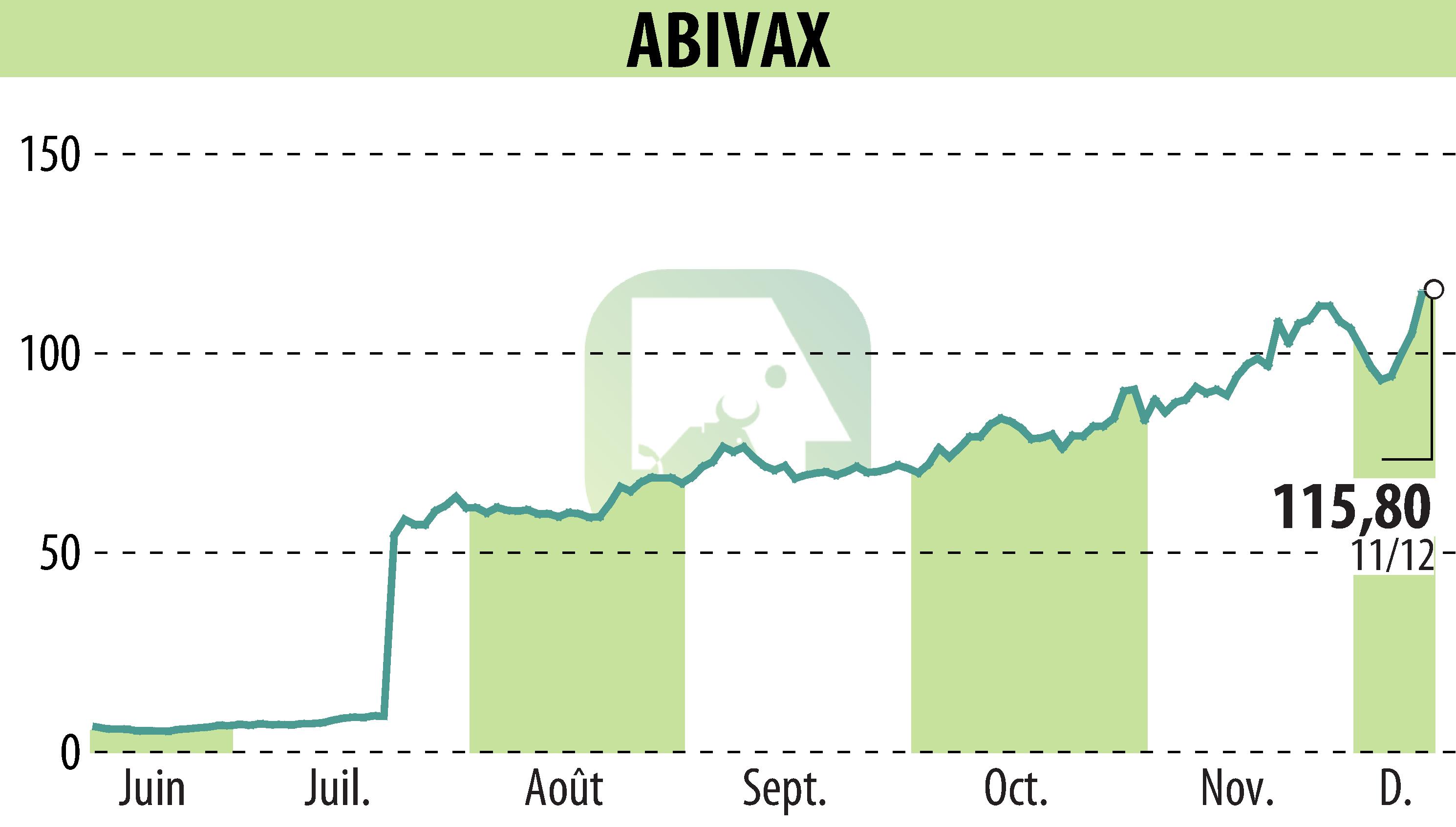 Graphique de l'évolution du cours de l'action ABIVAX (EPA:ABVX).